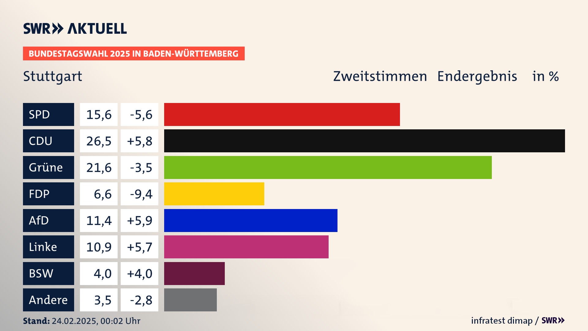 Bundestagswahl 2025 Endergebnis Zweitstimme für Stadt Stuttgart. In Stuttgart, Stadt erzielt die SPD 15,6 Prozent der gültigen  Stimmen. Die CDU landet bei 26,5 Prozent. Die Grünen erreichen 21,6 Prozent. Die FDP kommt auf 6,6 Prozent. Die AfD landet bei 11,4 Prozent. Die Linke erreicht 10,9 Prozent. Die 2021 nicht angetretene Partei BSW bekommt 4,0 Prozent.