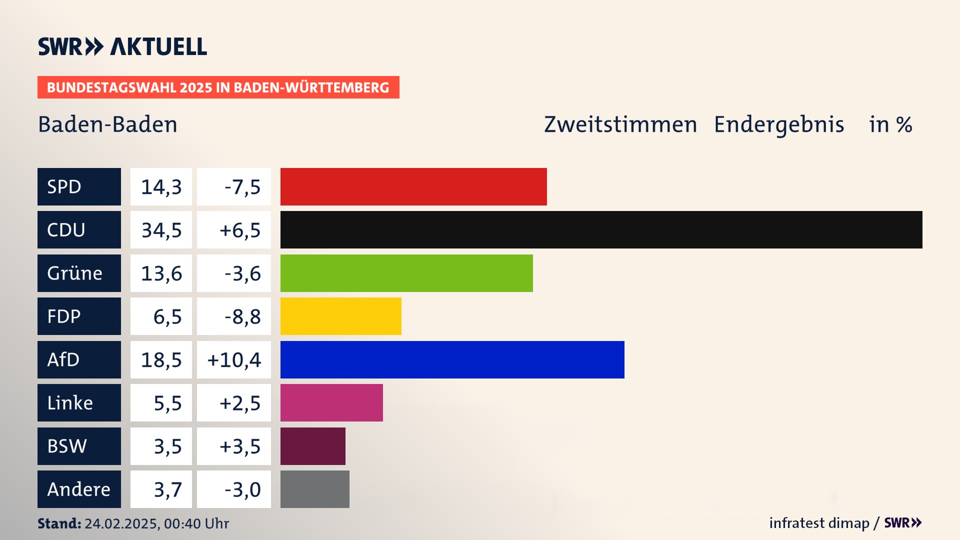 Bundestagswahl 2025 Endergebnis Zweitstimme für Stadt Baden-Baden. In Baden-Baden, Stadt erzielt die SPD 14,3 Prozent der gültigen  Stimmen. Die CDU landet bei 34,5 Prozent. Die Grünen erreichen 13,6 Prozent. Die FDP kommt auf 6,5 Prozent. Die AfD landet bei 18,5 Prozent. Die Linke erreicht 5,5 Prozent. Die 2021 nicht angetretene Partei BSW bekommt 3,5 Prozent.