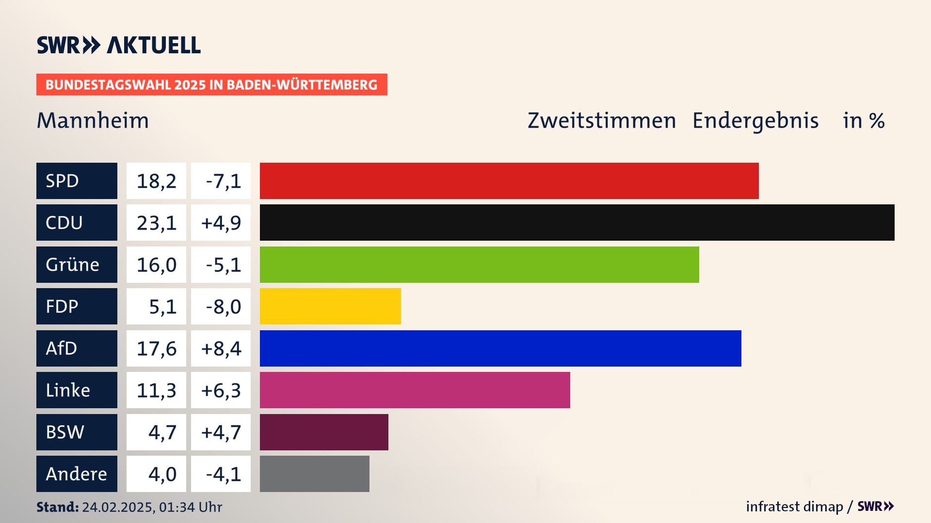 Bundestagswahl 2025 Endergebnis Zweitstimme für Stadt Mannheim. In Mannheim, Stadt erzielt die SPD 18,2 Prozent der gültigen  Stimmen. Die CDU landet bei 23,1 Prozent. Die Grünen erreichen 16,0 Prozent. Die FDP kommt auf 5,1 Prozent. Die AfD landet bei 17,6 Prozent. Die Linke erreicht 11,3 Prozent. Die 2021 nicht angetretene Partei BSW bekommt 4,7 Prozent.