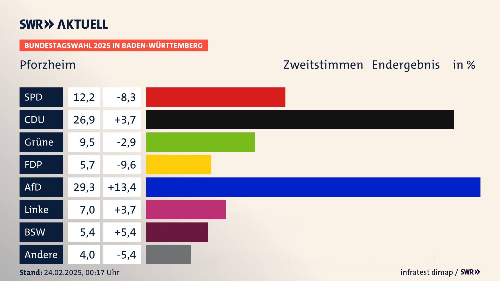 Bundestagswahl 2025 Endergebnis Zweitstimme für Stadt Pforzheim. In Pforzheim, Stadt erzielt die SPD 12,2 Prozent der gültigen  Stimmen. Die CDU landet bei 26,9 Prozent. Die Grünen erreichen 9,5 Prozent. Die FDP kommt auf 5,7 Prozent. Die AfD landet bei 29,3 Prozent. Die Linke erreicht 7,0 Prozent. Die 2021 nicht angetretene Partei BSW bekommt 5,4 Prozent.