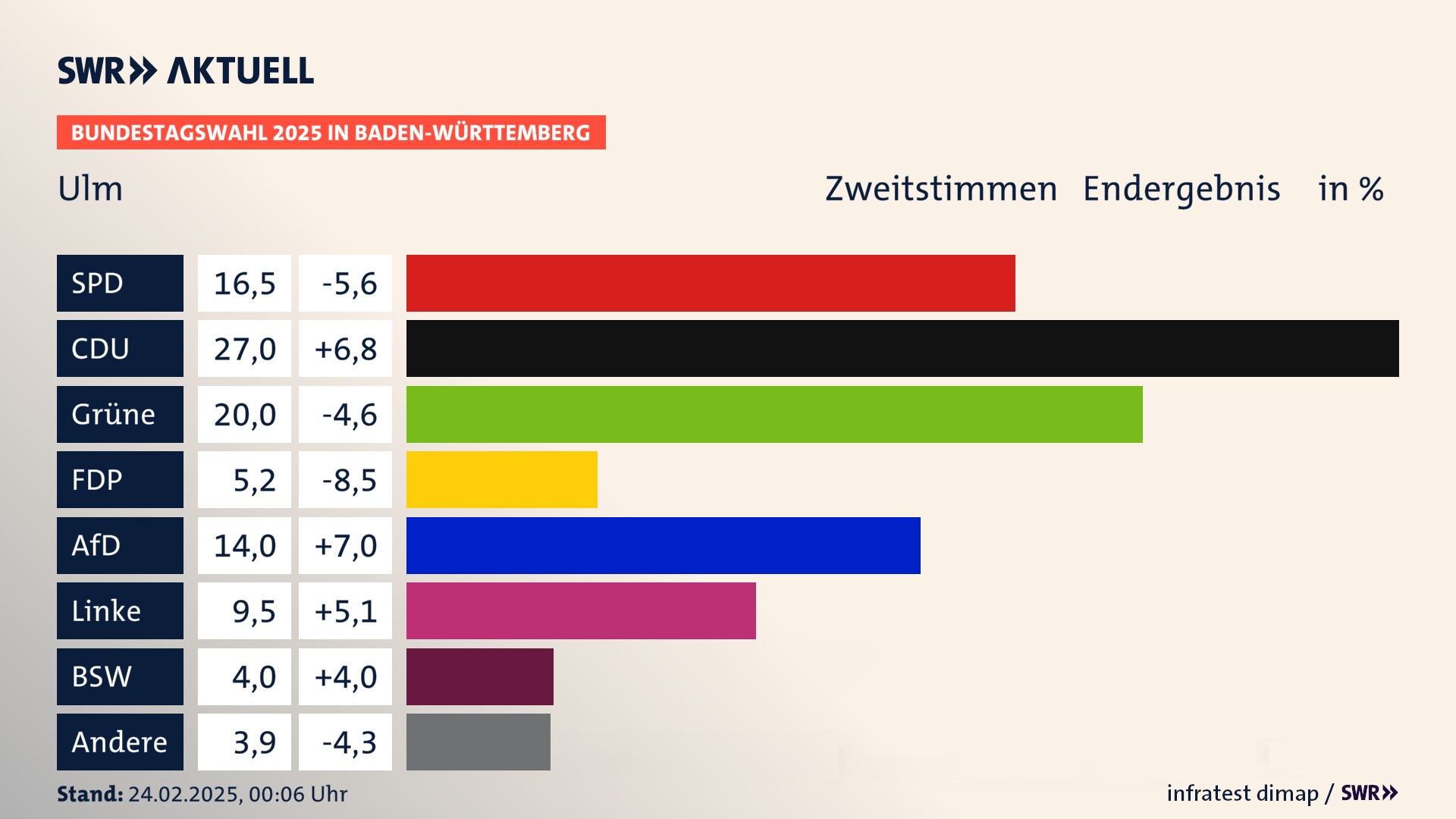 Bundestagswahl 2025 Endergebnis Zweitstimme für Stadt Ulm. In Ulm, Stadt erzielt die SPD 16,5 Prozent der gültigen  Stimmen. Die CDU landet bei 27,0 Prozent. Die Grünen erreichen 20,0 Prozent. Die FDP kommt auf 5,2 Prozent. Die AfD landet bei 14,0 Prozent. Die Linke erreicht 9,5 Prozent. Die 2021 nicht angetretene Partei BSW bekommt 4,0 Prozent.