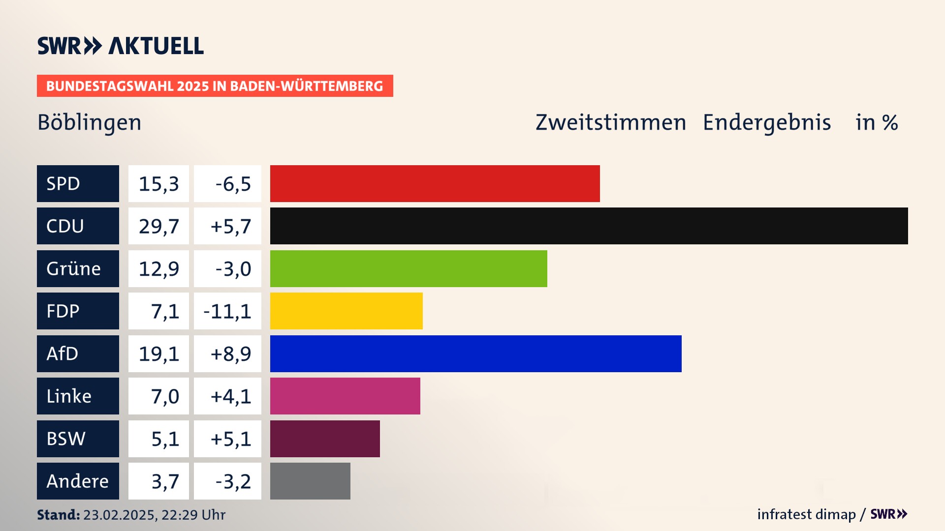 Bundestagswahl 2025 Endergebnis Zweitstimme für Böblingen. In Böblingen, Stadt erzielt die SPD 15,3 Prozent der gültigen  Stimmen. Die CDU landet bei 29,7 Prozent. Die Grünen erreichen 12,9 Prozent. Die FDP kommt auf 7,1 Prozent. Die AfD landet bei 19,1 Prozent. Die Linke erreicht 7,0 Prozent. Die 2021 nicht angetretene Partei BSW bekommt 5,1 Prozent.