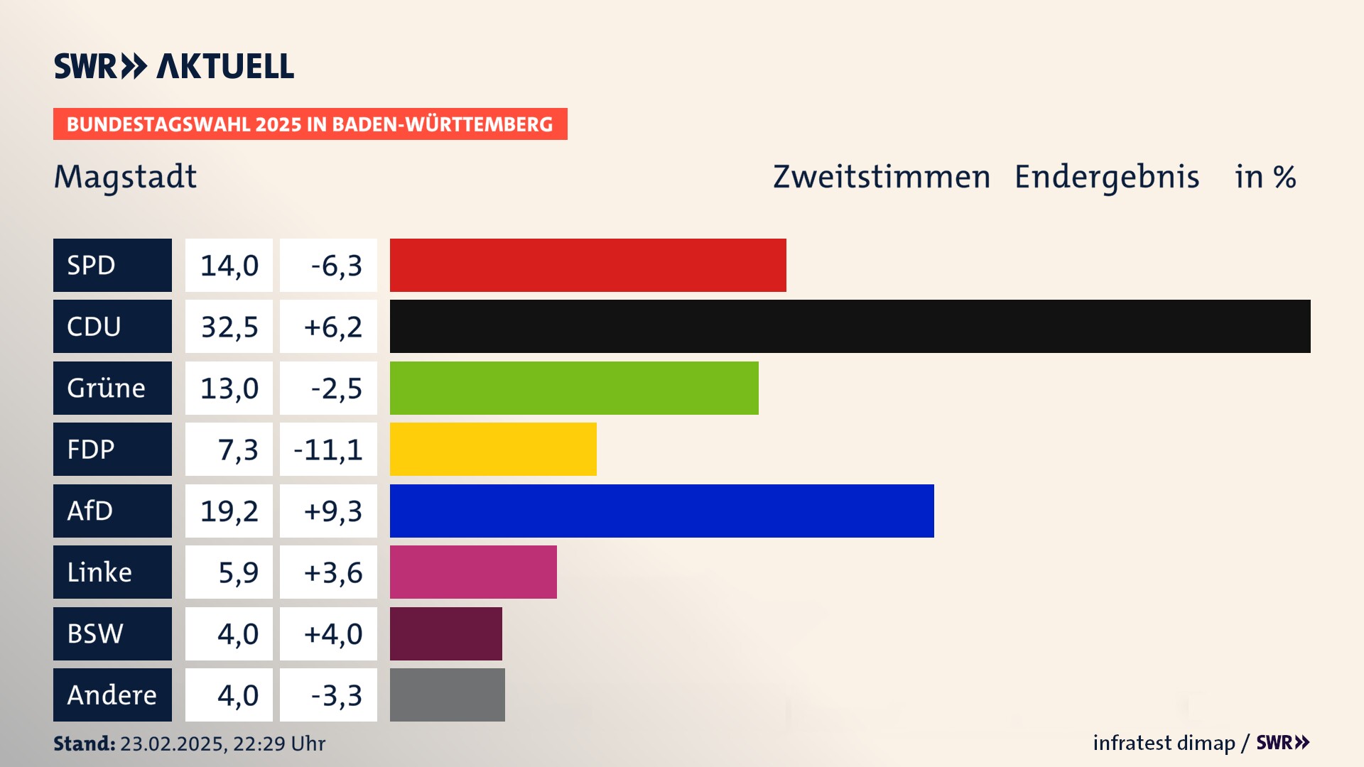 Bundestagswahl 2025 Endergebnis Zweitstimme für Magstadt. In Magstadt erzielt die SPD 14,0 Prozent der gültigen  Stimmen. Die CDU landet bei 32,5 Prozent. Die Grünen erreichen 13,0 Prozent. Die FDP kommt auf 7,3 Prozent. Die AfD landet bei 19,2 Prozent. Die Linke erreicht 5,9 Prozent. Die 2021 nicht angetretene Partei BSW bekommt 4,0 Prozent.