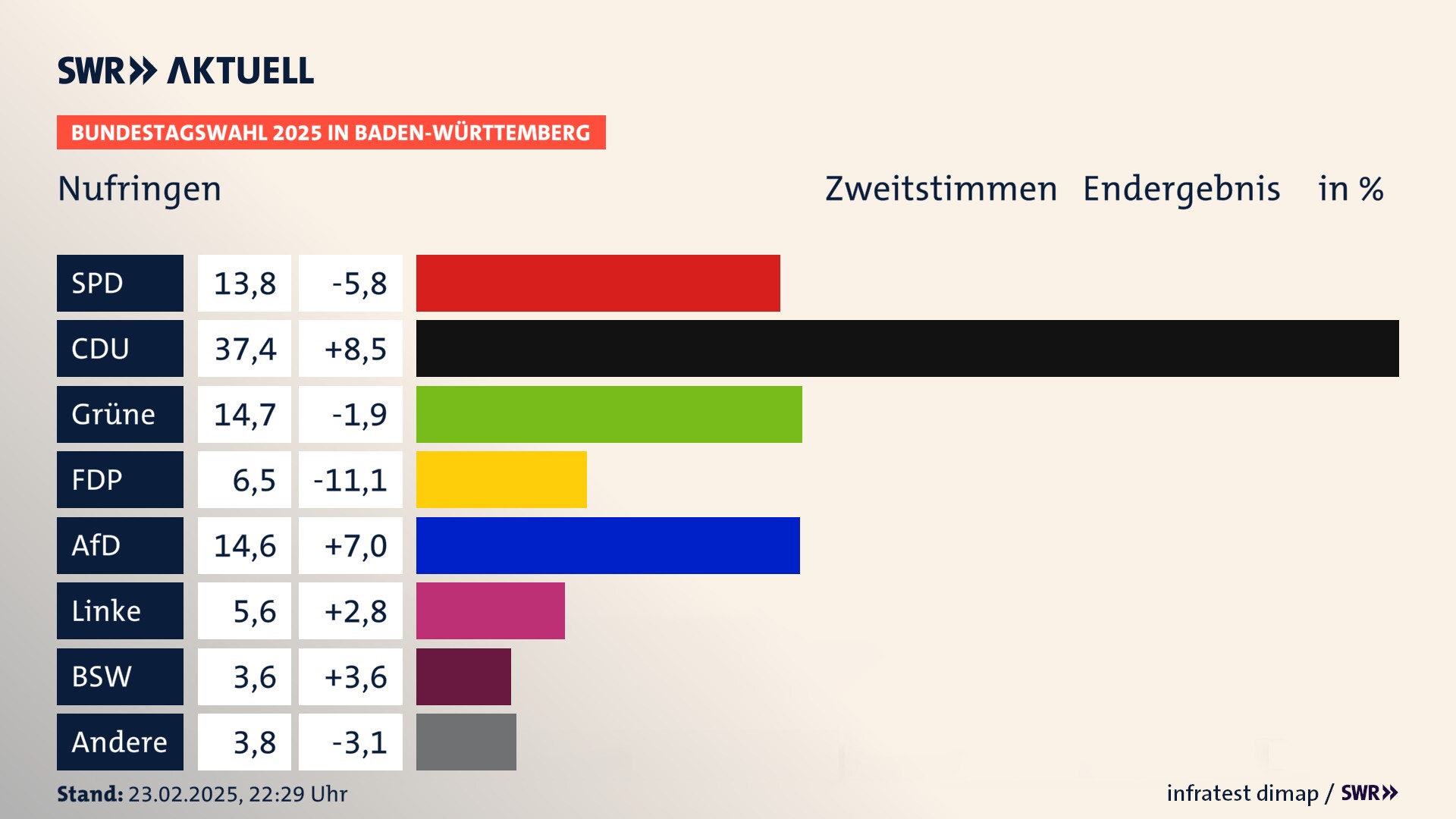 Bundestagswahl 2025 Endergebnis Zweitstimme für Nufringen. In Nufringen erzielt die SPD 13,8 Prozent der gültigen  Stimmen. Die CDU landet bei 37,4 Prozent. Die Grünen erreichen 14,7 Prozent. Die FDP kommt auf 6,5 Prozent. Die AfD landet bei 14,6 Prozent. Die Linke erreicht 5,6 Prozent. Die 2021 nicht angetretene Partei BSW bekommt 3,6 Prozent.