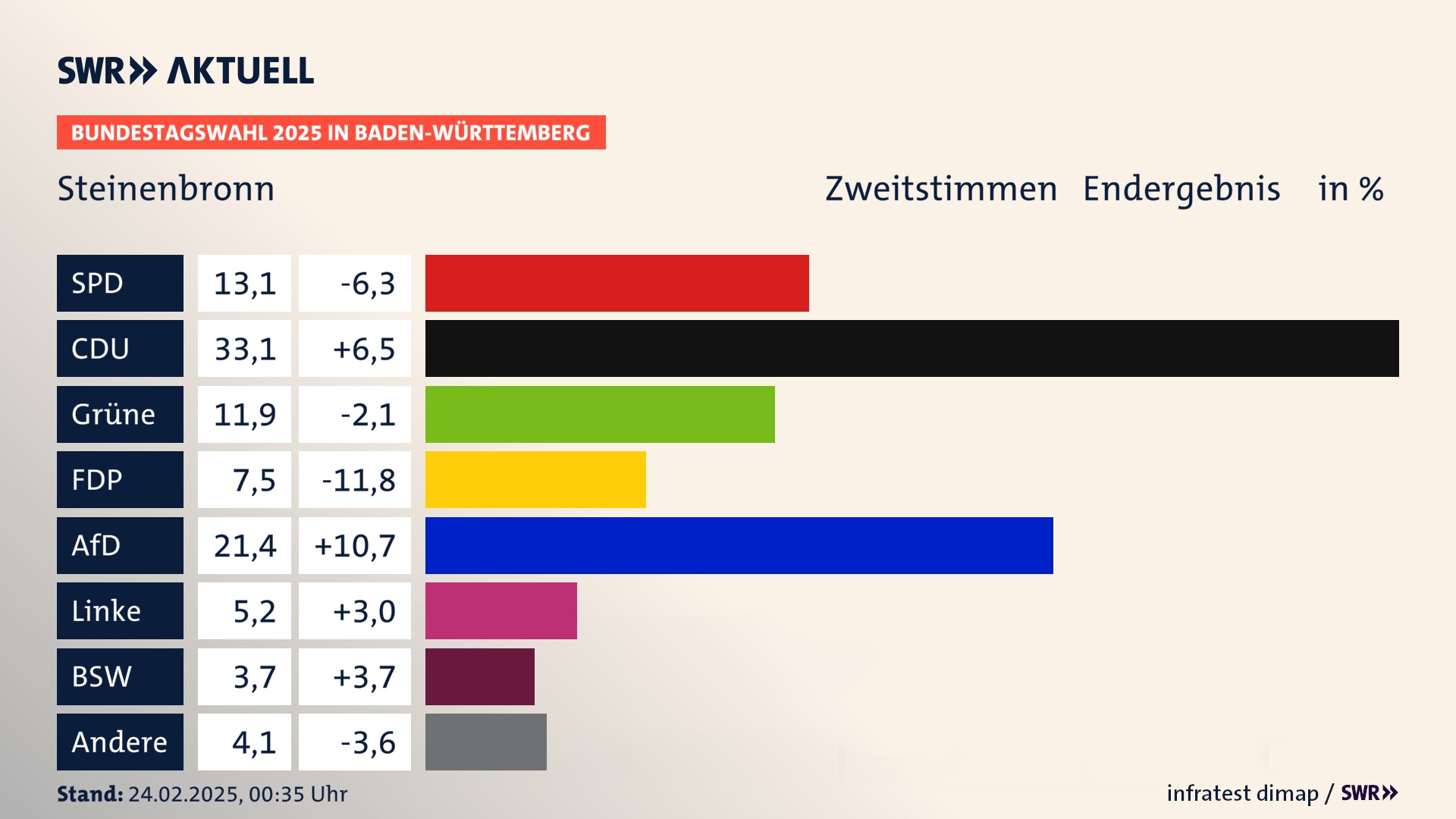 Bundestagswahl 2025 Endergebnis Zweitstimme für Steinenbronn. In Steinenbronn erzielt die SPD 13,1 Prozent der gültigen  Stimmen. Die CDU landet bei 33,1 Prozent. Die Grünen erreichen 11,9 Prozent. Die FDP kommt auf 7,5 Prozent. Die AfD landet bei 21,4 Prozent. Die Linke erreicht 5,2 Prozent. Die 2021 nicht angetretene Partei BSW bekommt 3,7 Prozent.