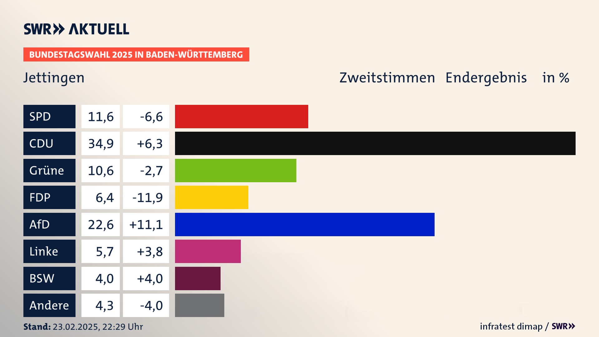 Bundestagswahl 2025 Endergebnis Zweitstimme für Jettingen. In Jettingen erzielt die SPD 11,6 Prozent der gültigen  Stimmen. Die CDU landet bei 34,9 Prozent. Die Grünen erreichen 10,6 Prozent. Die FDP kommt auf 6,4 Prozent. Die AfD landet bei 22,6 Prozent. Die Linke erreicht 5,7 Prozent. Die 2021 nicht angetretene Partei BSW bekommt 4,0 Prozent.