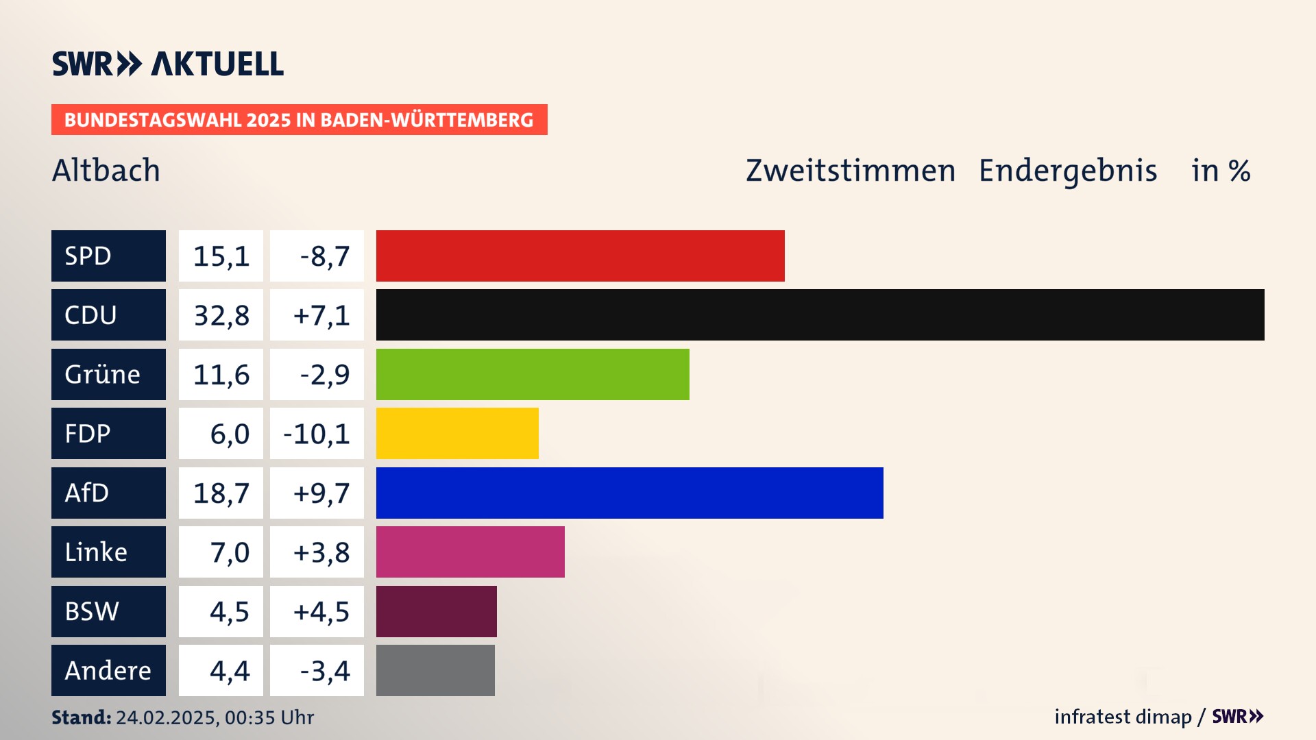 Bundestagswahl 2025 Endergebnis Zweitstimme für Altbach. In Altbach erzielt die SPD 15,1 Prozent der gültigen  Stimmen. Die CDU landet bei 32,8 Prozent. Die Grünen erreichen 11,6 Prozent. Die FDP kommt auf 6,0 Prozent. Die AfD landet bei 18,7 Prozent. Die Linke erreicht 7,0 Prozent. Die 2021 nicht angetretene Partei BSW bekommt 4,5 Prozent.