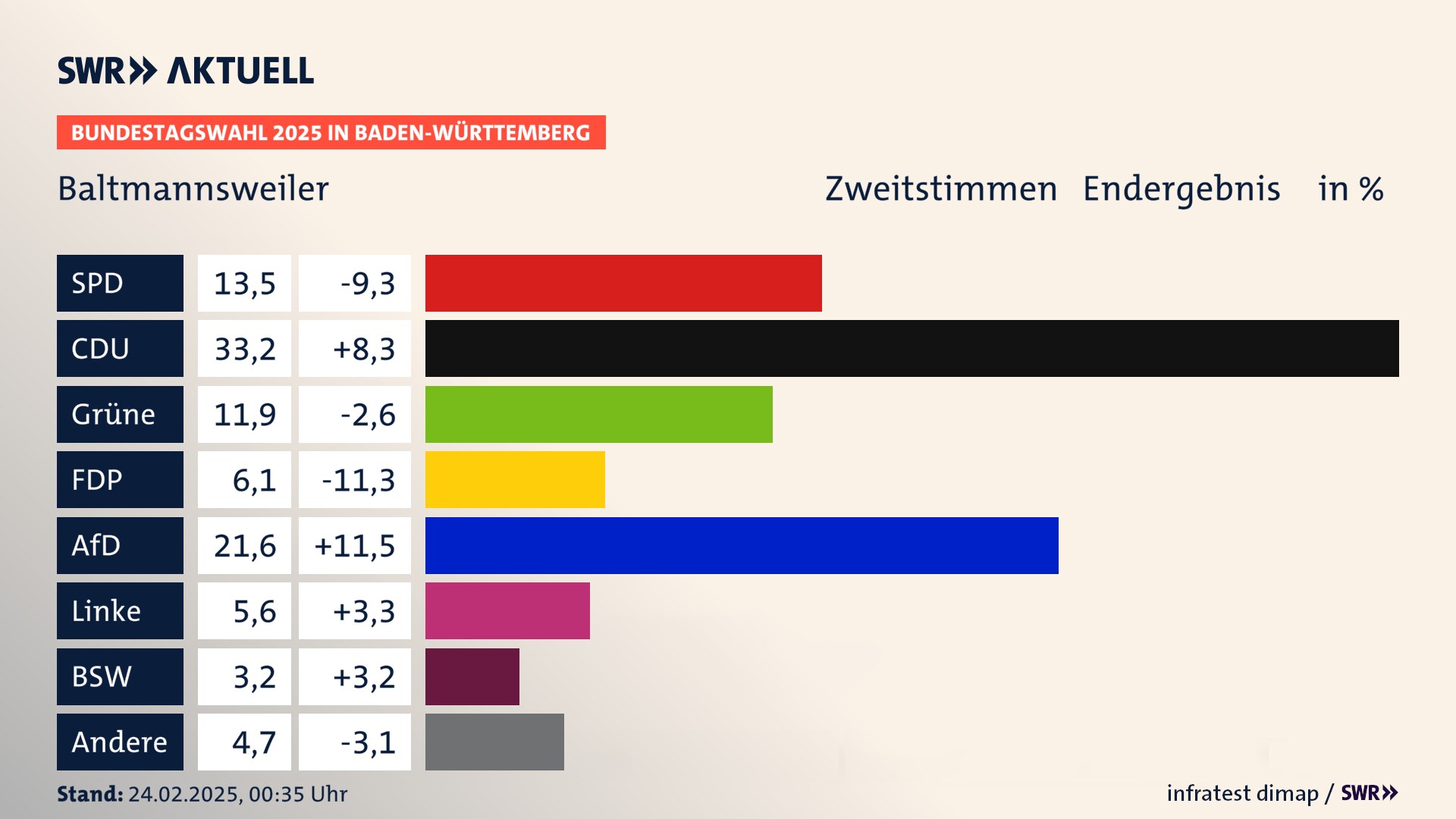 Bundestagswahl 2025 Endergebnis Zweitstimme für Baltmannsweiler. In Baltmannsweiler erzielt die SPD 13,5 Prozent der gültigen  Stimmen. Die CDU landet bei 33,2 Prozent. Die Grünen erreichen 11,9 Prozent. Die FDP kommt auf 6,1 Prozent. Die AfD landet bei 21,6 Prozent. Die Linke erreicht 5,6 Prozent. Die 2021 nicht angetretene Partei BSW bekommt 3,2 Prozent.