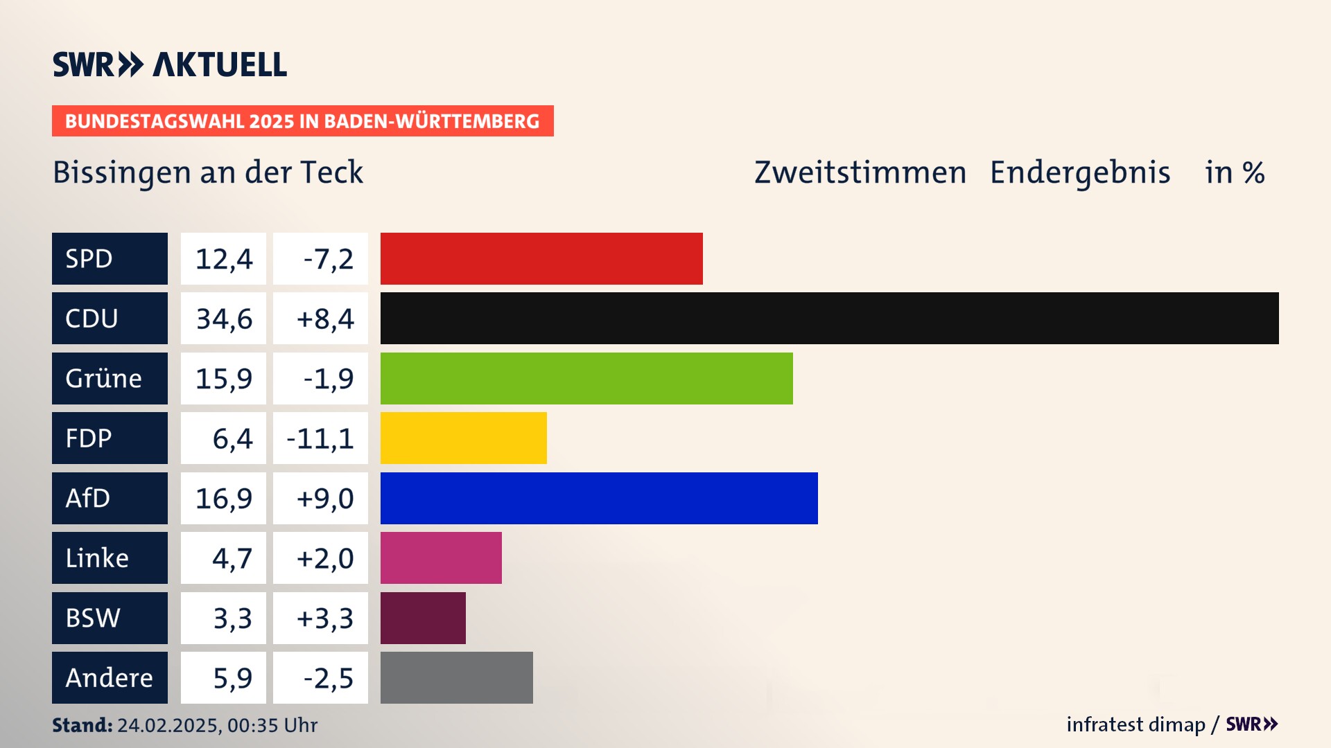 Bundestagswahl 2025 Endergebnis Zweitstimme für Bissingen an der Teck. In Bissingen an der Teck erzielt die SPD 12,4 Prozent der gültigen  Stimmen. Die CDU landet bei 34,6 Prozent. Die Grünen erreichen 15,9 Prozent. Die FDP kommt auf 6,4 Prozent. Die AfD landet bei 16,9 Prozent. Die Linke erreicht 4,7 Prozent. Die 2021 nicht angetretene Partei BSW bekommt 3,3 Prozent.