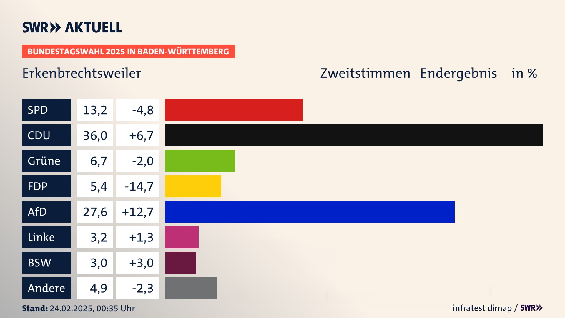 Bundestagswahl 2025 Endergebnis Zweitstimme für Erkenbrechtsweiler. In Erkenbrechtsweiler erzielt die SPD 13,2 Prozent der gültigen  Stimmen. Die CDU landet bei 36,0 Prozent. Die Grünen erreichen 6,7 Prozent. Die FDP kommt auf 5,4 Prozent. Die AfD landet bei 27,6 Prozent. Die Linke erreicht 3,2 Prozent. Die 2021 nicht angetretene Partei BSW bekommt 3,0 Prozent.