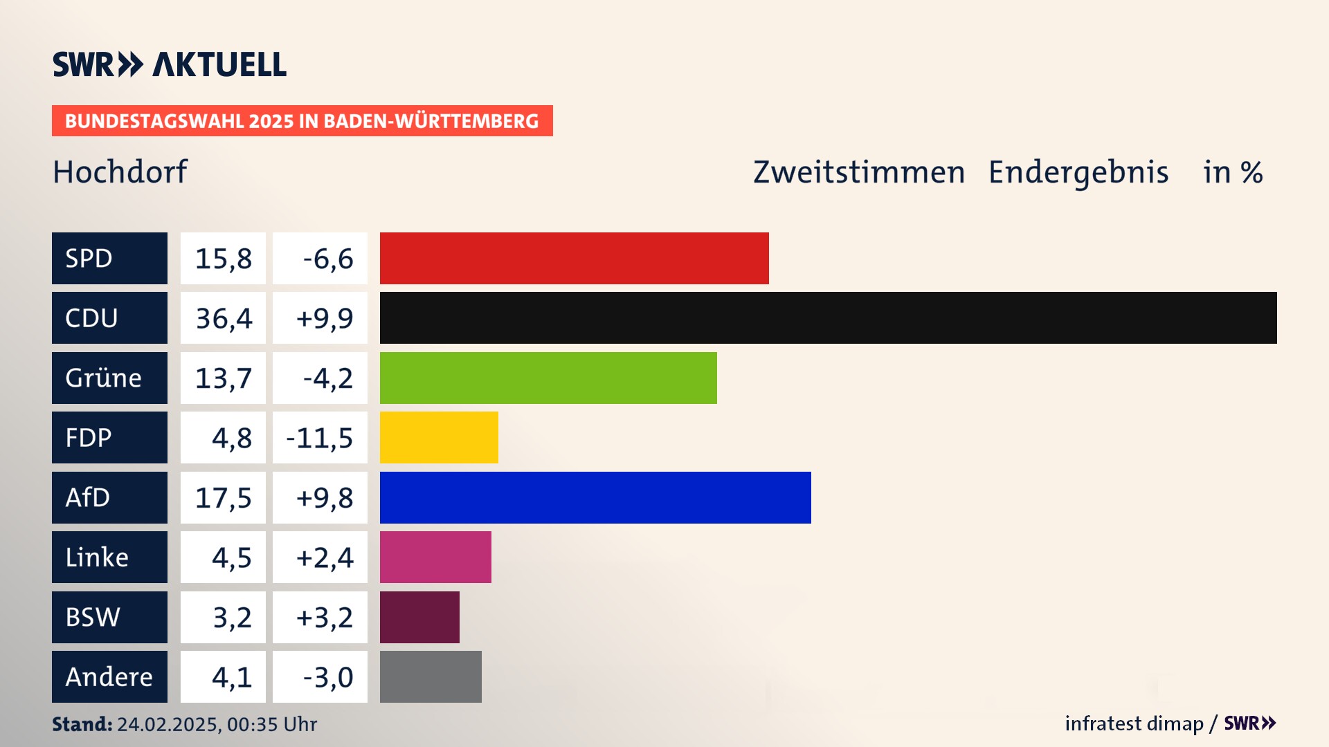 Bundestagswahl 2025 Endergebnis Zweitstimme für Hochdorf. In Hochdorf erzielt die SPD 15,8 Prozent der gültigen  Stimmen. Die CDU landet bei 36,4 Prozent. Die Grünen erreichen 13,7 Prozent. Die FDP kommt auf 4,8 Prozent. Die AfD landet bei 17,5 Prozent. Die Linke erreicht 4,5 Prozent. Die 2021 nicht angetretene Partei BSW bekommt 3,2 Prozent.