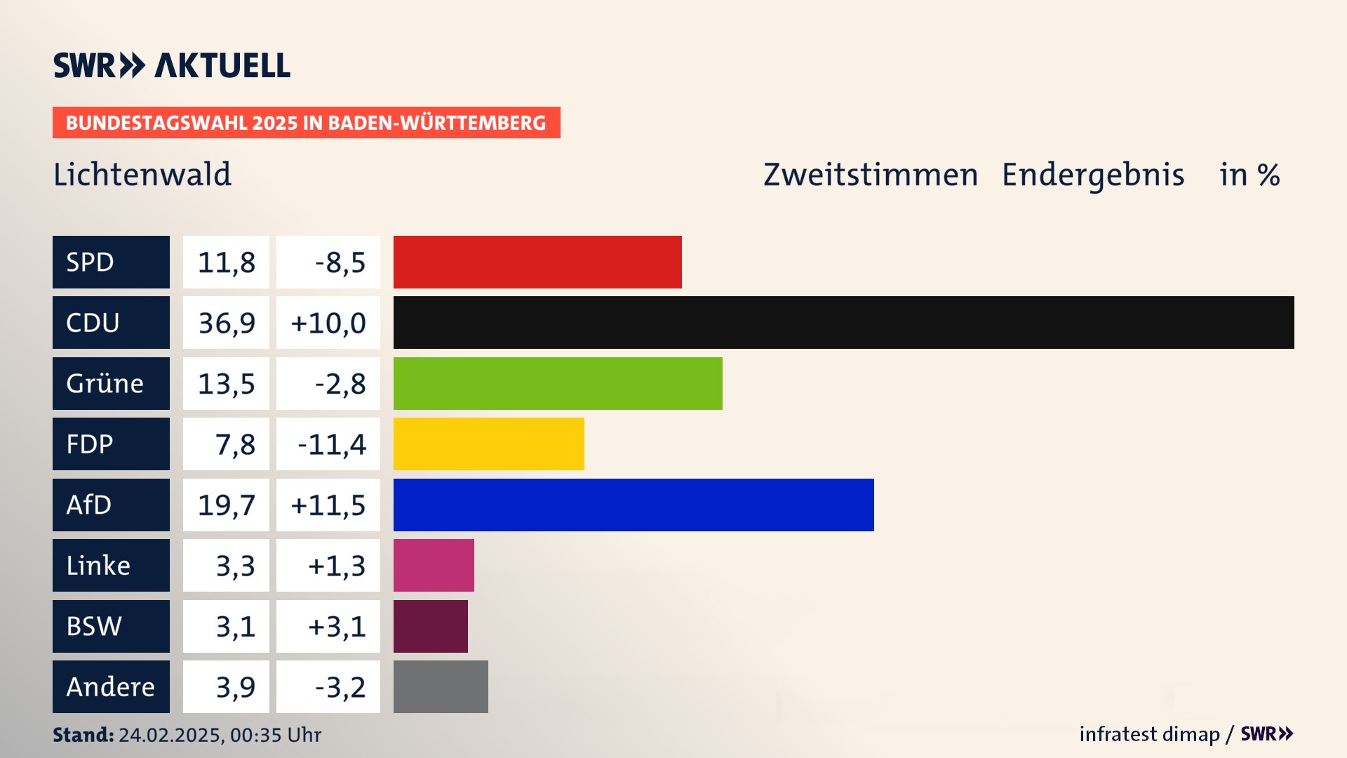 Bundestagswahl 2025 Endergebnis Zweitstimme für Lichtenwald. In Lichtenwald erzielt die SPD 11,8 Prozent der gültigen  Stimmen. Die CDU landet bei 36,9 Prozent. Die Grünen erreichen 13,5 Prozent. Die FDP kommt auf 7,8 Prozent. Die AfD landet bei 19,7 Prozent. Die Linke erreicht 3,3 Prozent. Die 2021 nicht angetretene Partei BSW bekommt 3,1 Prozent.