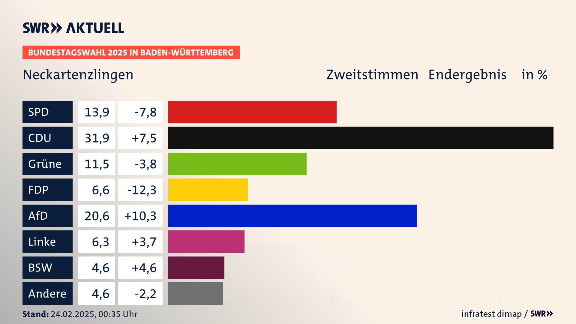Bundestagswahl 2025 Endergebnis Zweitstimme für Neckartenzlingen. In Neckartenzlingen erzielt die SPD 13,9 Prozent der gültigen  Stimmen. Die CDU landet bei 31,9 Prozent. Die Grünen erreichen 11,5 Prozent. Die FDP kommt auf 6,6 Prozent. Die AfD landet bei 20,6 Prozent. Die Linke erreicht 6,3 Prozent. Die 2021 nicht angetretene Partei BSW bekommt 4,6 Prozent.