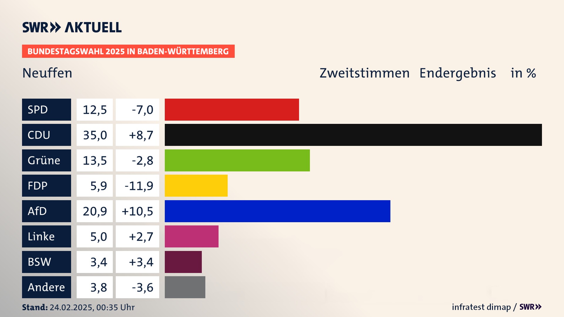 Bundestagswahl 2025 Endergebnis Zweitstimme für Neuffen. In Neuffen, Stadt erzielt die SPD 12,5 Prozent der gültigen  Stimmen. Die CDU landet bei 35,0 Prozent. Die Grünen erreichen 13,5 Prozent. Die FDP kommt auf 5,9 Prozent. Die AfD landet bei 20,9 Prozent. Die Linke erreicht 5,0 Prozent. Die 2021 nicht angetretene Partei BSW bekommt 3,4 Prozent.