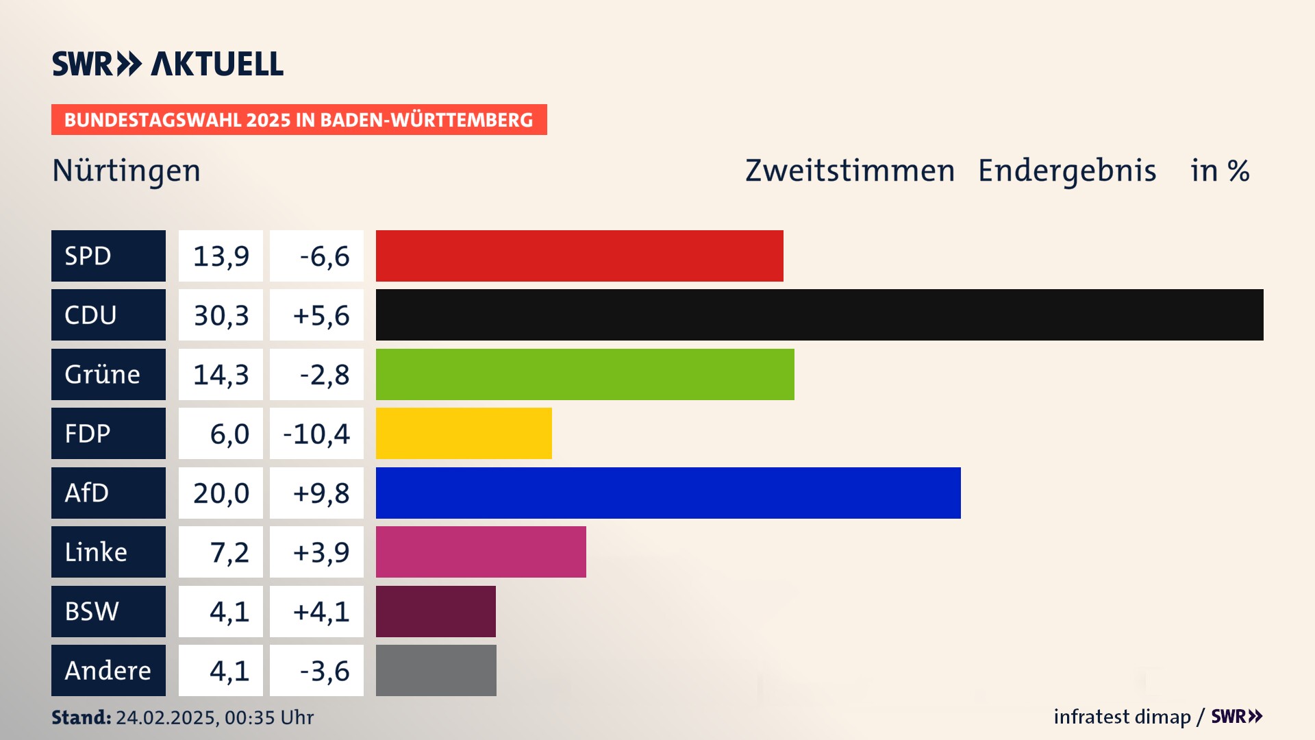 Bundestagswahl 2025 Endergebnis Zweitstimme für Nürtingen. In Nürtingen, Stadt erzielt die SPD 13,9 Prozent der gültigen  Stimmen. Die CDU landet bei 30,3 Prozent. Die Grünen erreichen 14,3 Prozent. Die FDP kommt auf 6,0 Prozent. Die AfD landet bei 20,0 Prozent. Die Linke erreicht 7,2 Prozent. Die 2021 nicht angetretene Partei BSW bekommt 4,1 Prozent.