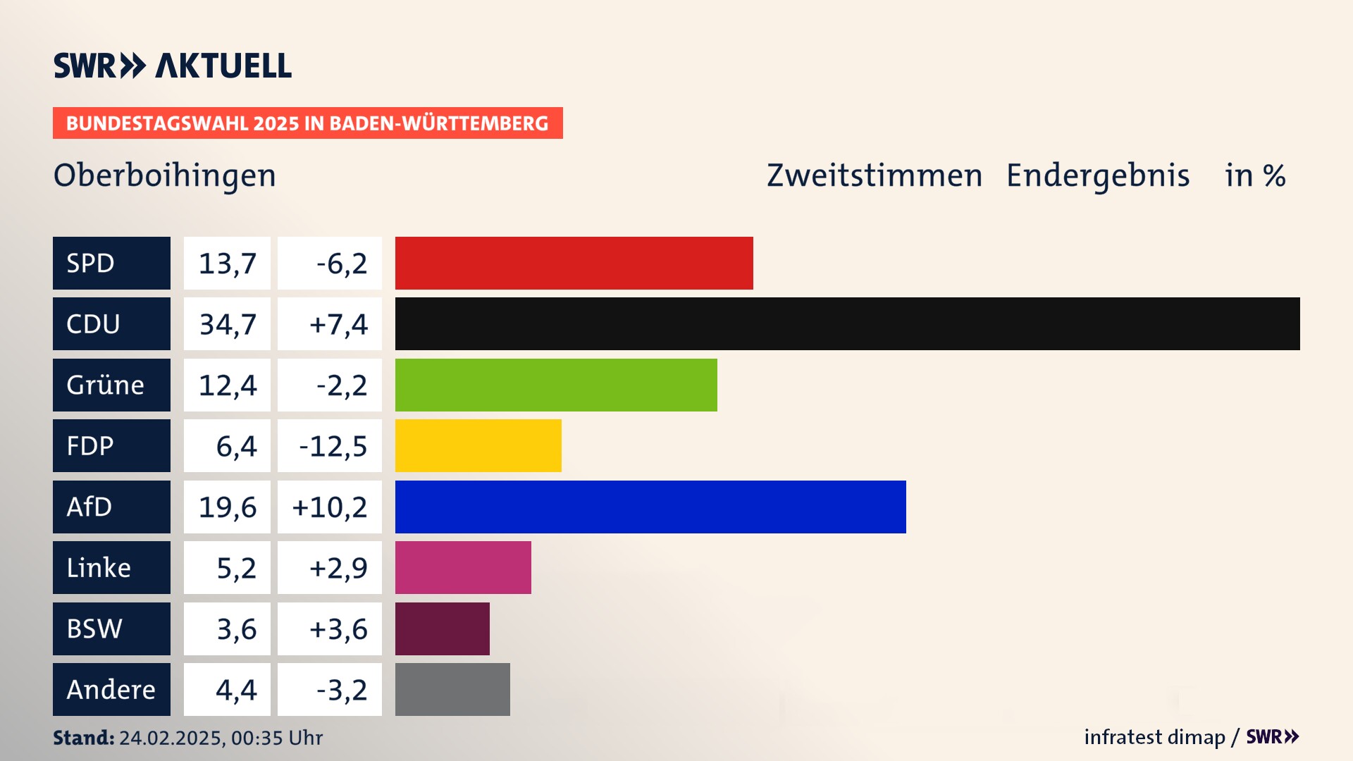Bundestagswahl 2025 Endergebnis Zweitstimme für Oberboihingen. In Oberboihingen erzielt die SPD 13,7 Prozent der gültigen  Stimmen. Die CDU landet bei 34,7 Prozent. Die Grünen erreichen 12,4 Prozent. Die FDP kommt auf 6,4 Prozent. Die AfD landet bei 19,6 Prozent. Die Linke erreicht 5,2 Prozent. Die 2021 nicht angetretene Partei BSW bekommt 3,6 Prozent.