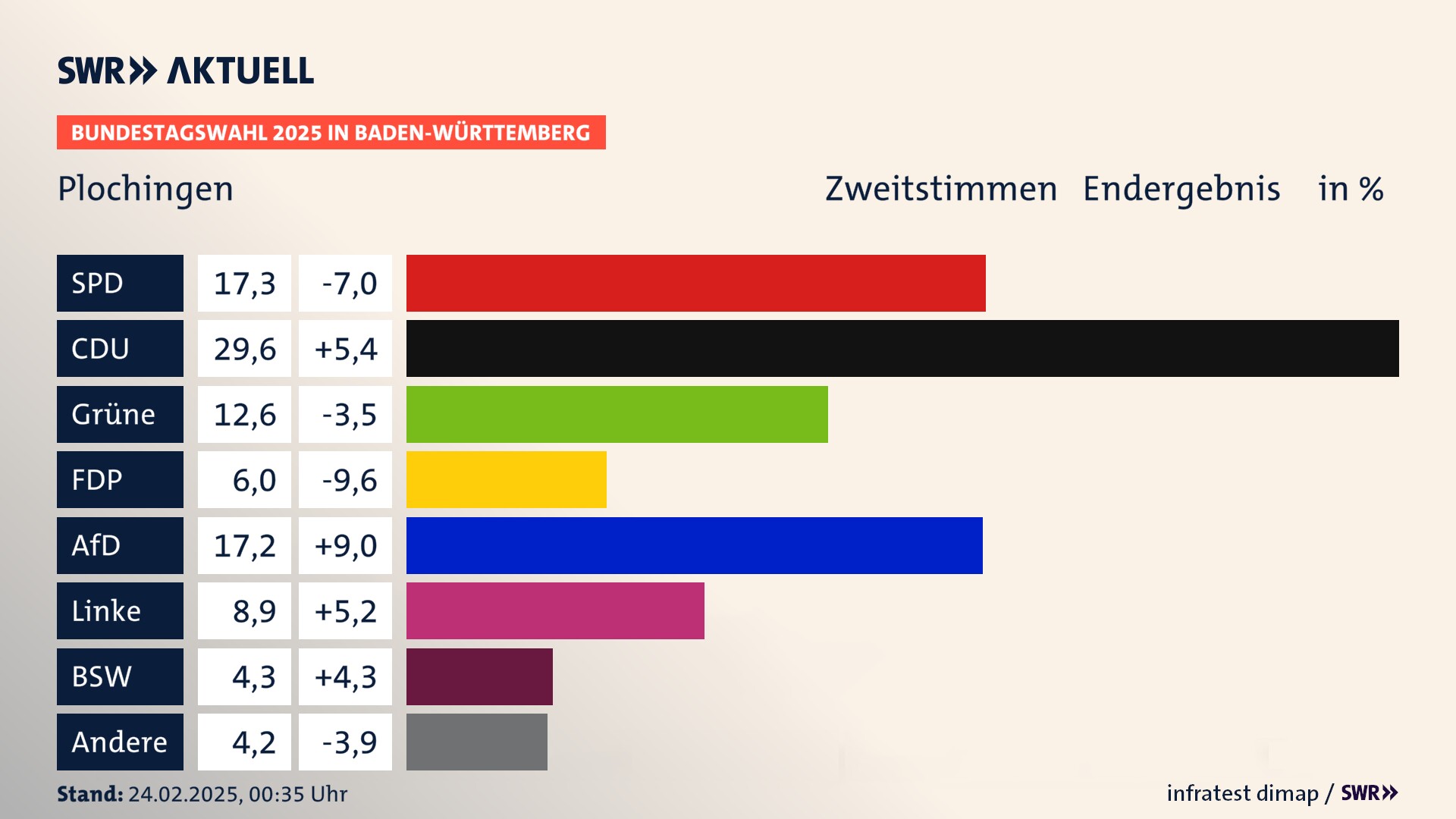 Bundestagswahl 2025 Endergebnis Zweitstimme für Plochingen. In Plochingen, Stadt erzielt die SPD 17,3 Prozent der gültigen  Stimmen. Die CDU landet bei 29,6 Prozent. Die Grünen erreichen 12,6 Prozent. Die FDP kommt auf 6,0 Prozent. Die AfD landet bei 17,2 Prozent. Die Linke erreicht 8,9 Prozent. Die 2021 nicht angetretene Partei BSW bekommt 4,3 Prozent.