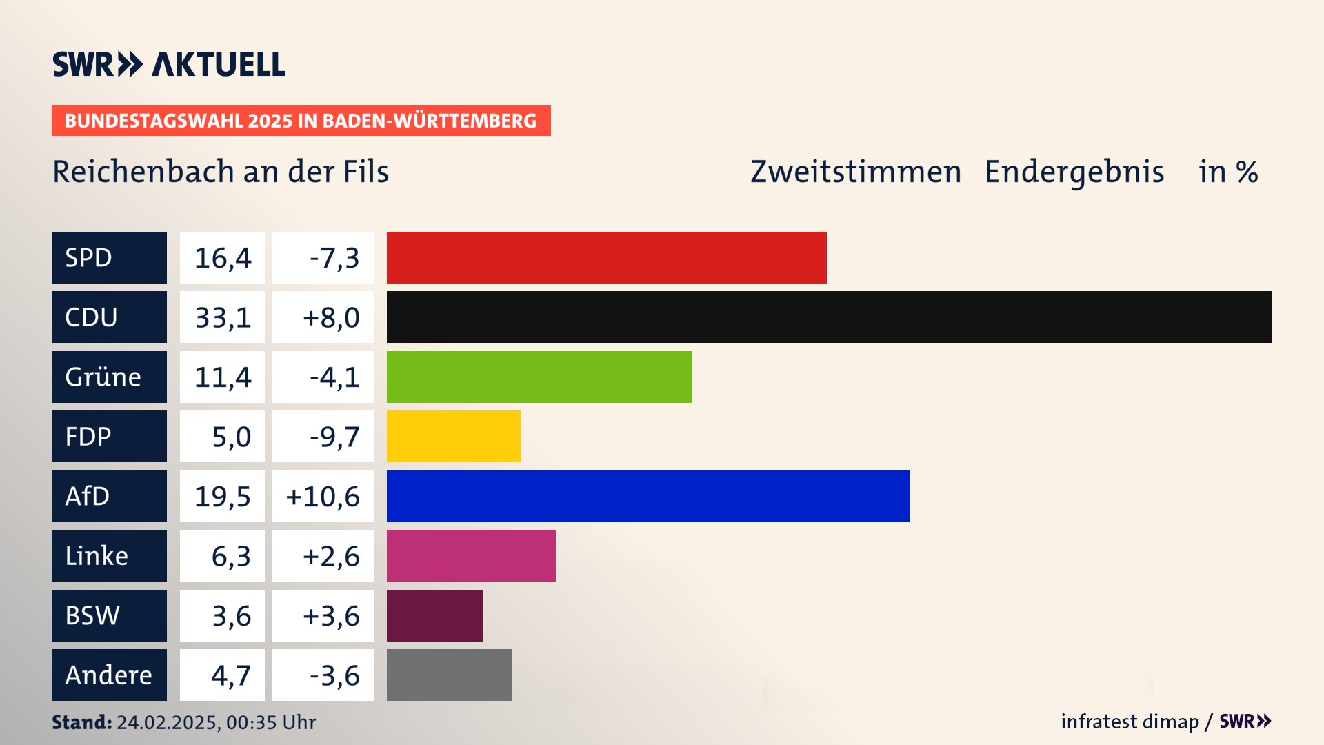 Bundestagswahl 2025 Endergebnis Zweitstimme für Reichenbach an der Fils. In Reichenbach an der Fils erzielt die SPD 16,4 Prozent der gültigen  Stimmen. Die CDU landet bei 33,1 Prozent. Die Grünen erreichen 11,4 Prozent. Die FDP kommt auf 5,0 Prozent. Die AfD landet bei 19,5 Prozent. Die Linke erreicht 6,3 Prozent. Die 2021 nicht angetretene Partei BSW bekommt 3,6 Prozent.