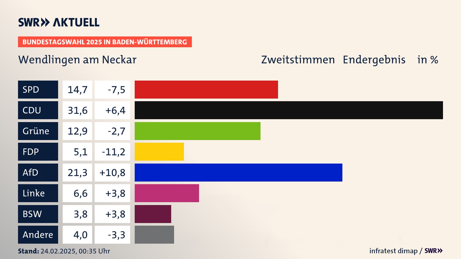 Bundestagswahl 2025 Endergebnis Zweitstimme für Wendlingen am Neckar. In Wendlingen am Neckar, Stadt erzielt die SPD 14,7 Prozent der gültigen  Stimmen. Die CDU landet bei 31,6 Prozent. Die Grünen erreichen 12,9 Prozent. Die FDP kommt auf 5,1 Prozent. Die AfD landet bei 21,3 Prozent. Die Linke erreicht 6,6 Prozent. Die 2021 nicht angetretene Partei BSW bekommt 3,8 Prozent.