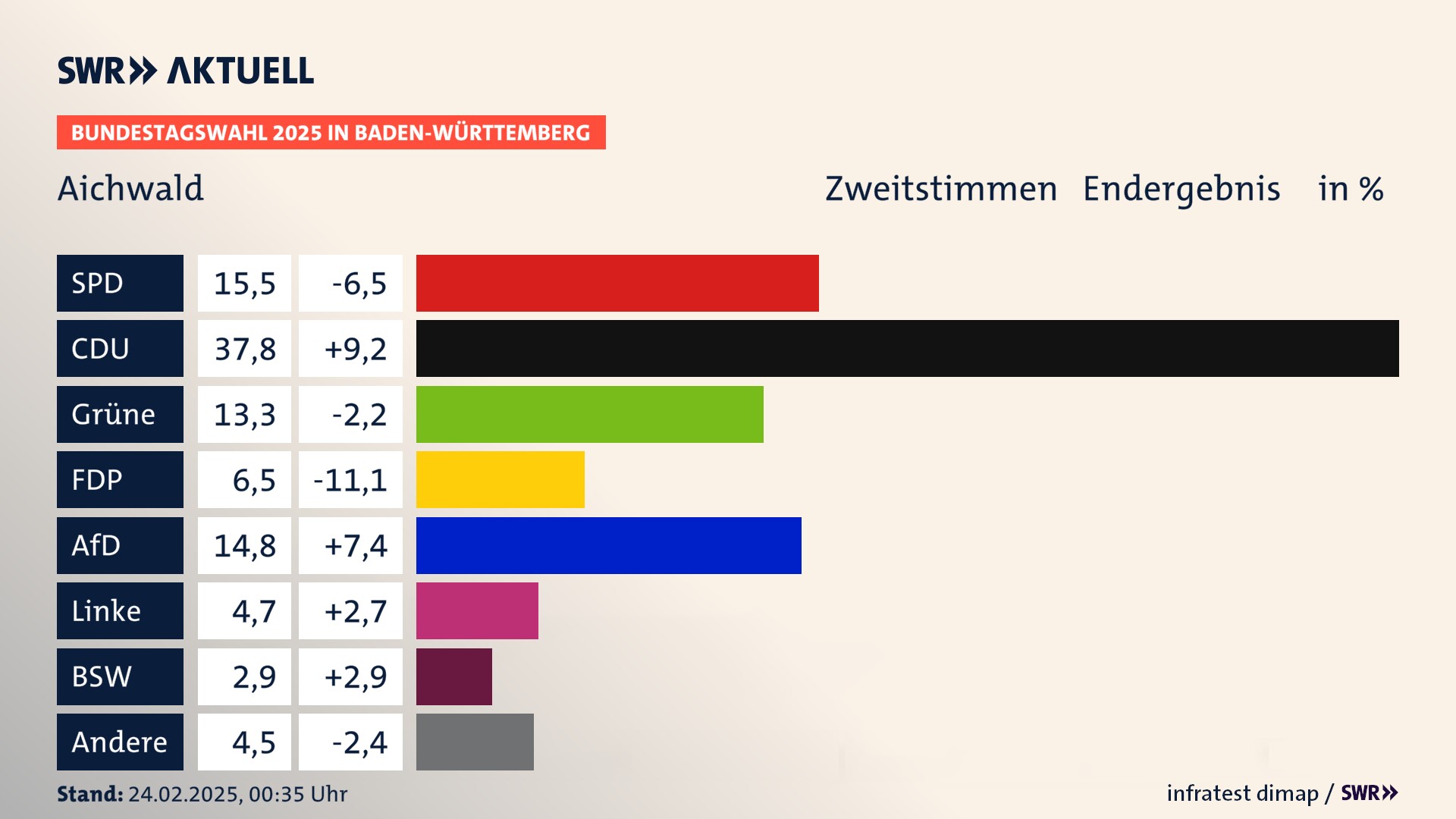 Bundestagswahl 2025 Endergebnis Zweitstimme für Aichwald. In Aichwald erzielt die SPD 15,5 Prozent der gültigen  Stimmen. Die CDU landet bei 37,8 Prozent. Die Grünen erreichen 13,3 Prozent. Die FDP kommt auf 6,5 Prozent. Die AfD landet bei 14,8 Prozent. Die Linke erreicht 4,7 Prozent. Die 2021 nicht angetretene Partei BSW bekommt 2,9 Prozent.