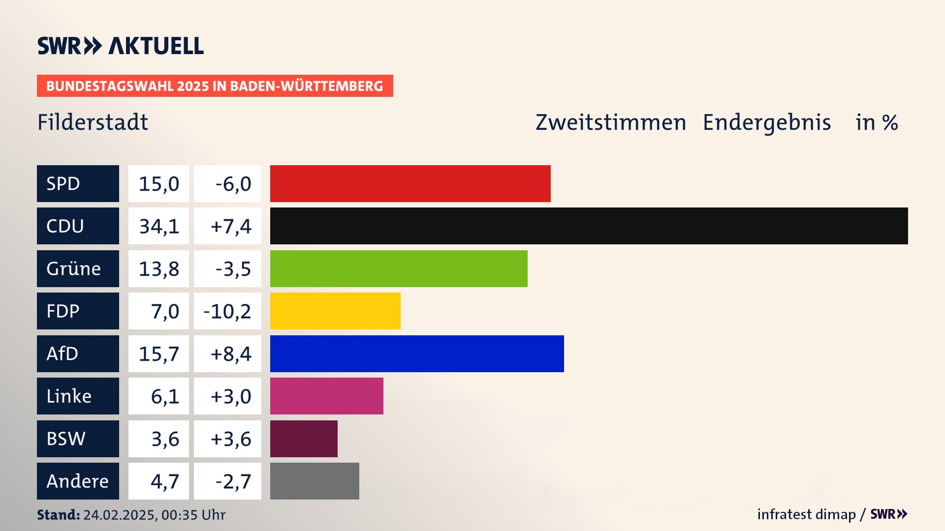 Bundestagswahl 2025 Endergebnis Zweitstimme für Filderstadt. In Filderstadt, Stadt erzielt die SPD 15,0 Prozent der gültigen  Stimmen. Die CDU landet bei 34,1 Prozent. Die Grünen erreichen 13,8 Prozent. Die FDP kommt auf 7,0 Prozent. Die AfD landet bei 15,7 Prozent. Die Linke erreicht 6,1 Prozent. Die 2021 nicht angetretene Partei BSW bekommt 3,6 Prozent.