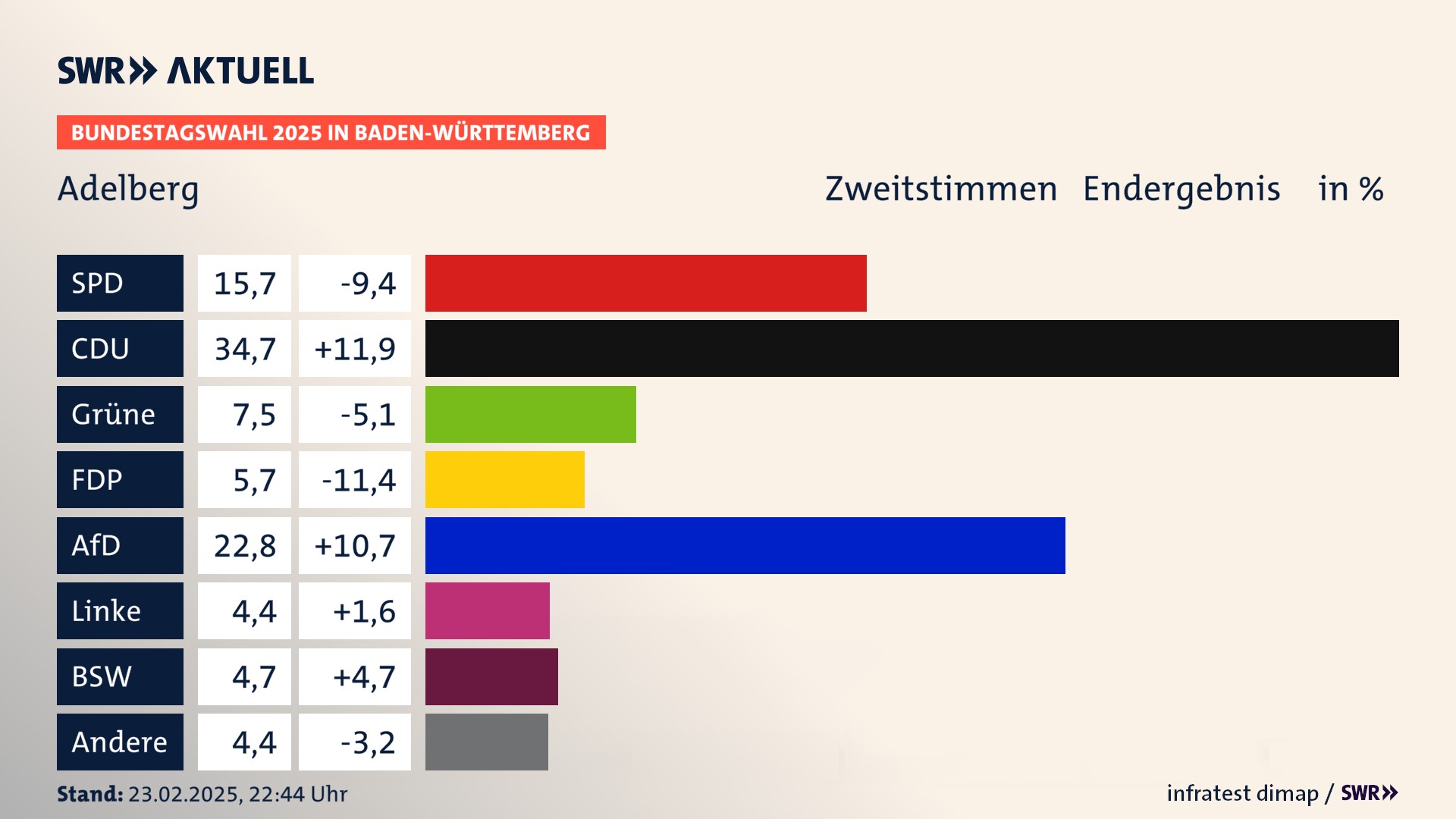 Bundestagswahl 2025 Endergebnis Zweitstimme für Adelberg. In Adelberg erzielt die SPD 15,7 Prozent der gültigen  Stimmen. Die CDU landet bei 34,7 Prozent. Die Grünen erreichen 7,5 Prozent. Die FDP kommt auf 5,7 Prozent. Die AfD landet bei 22,8 Prozent. Die Linke erreicht 4,4 Prozent. Die 2021 nicht angetretene Partei BSW bekommt 4,7 Prozent.