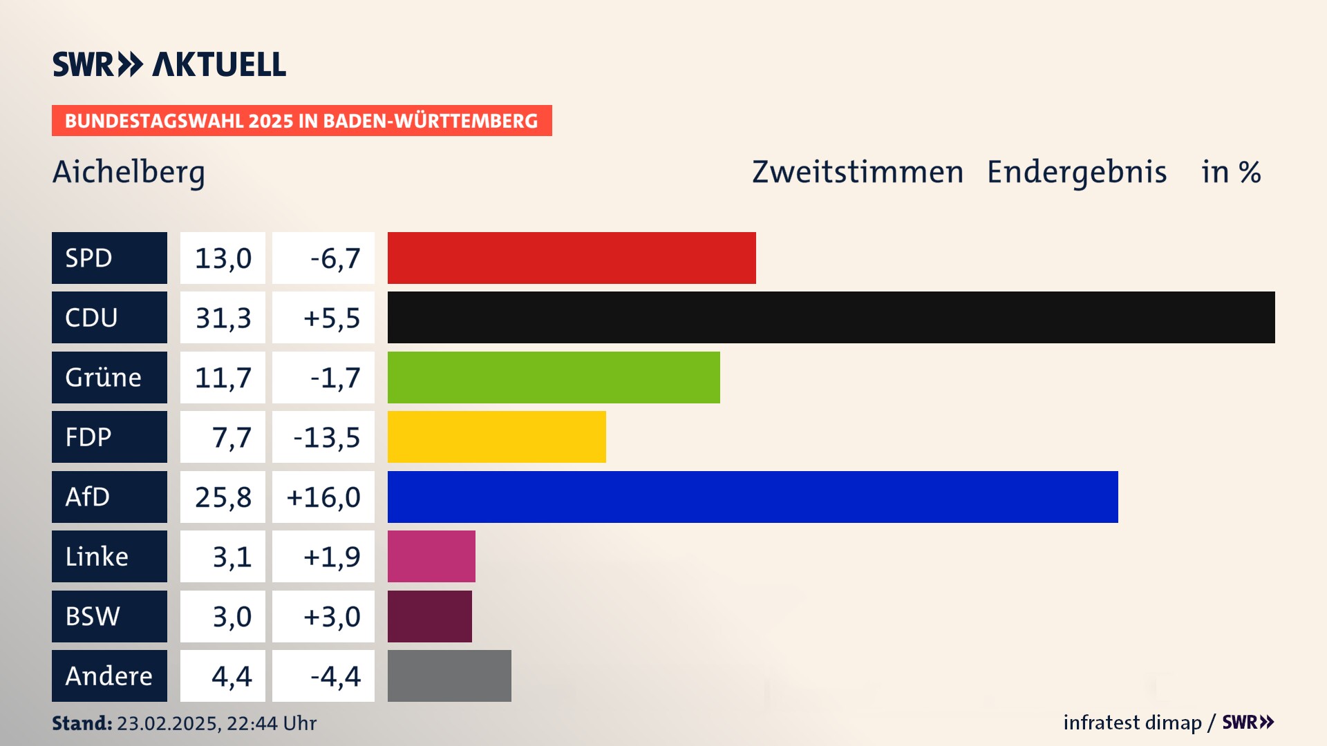 Bundestagswahl 2025 Endergebnis Zweitstimme für Aichelberg. In Aichelberg erzielt die SPD 13,0 Prozent der gültigen  Stimmen. Die CDU landet bei 31,3 Prozent. Die Grünen erreichen 11,7 Prozent. Die FDP kommt auf 7,7 Prozent. Die AfD landet bei 25,8 Prozent. Die Linke erreicht 3,1 Prozent. Die 2021 nicht angetretene Partei BSW bekommt 3,0 Prozent.