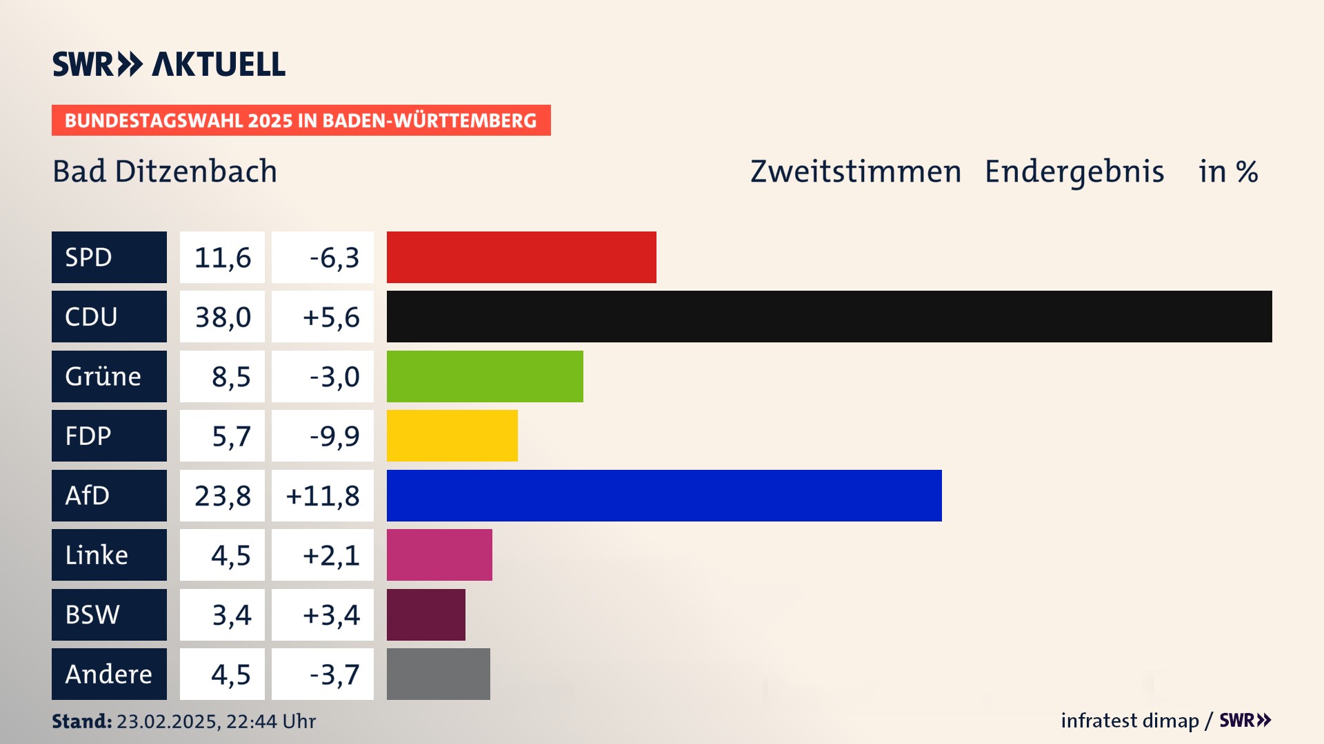 Bundestagswahl 2025 Endergebnis Zweitstimme für Bad Ditzenbach. In Bad Ditzenbach erzielt die SPD 11,6 Prozent der gültigen  Stimmen. Die CDU landet bei 38,0 Prozent. Die Grünen erreichen 8,5 Prozent. Die FDP kommt auf 5,7 Prozent. Die AfD landet bei 23,8 Prozent. Die Linke erreicht 4,5 Prozent. Die 2021 nicht angetretene Partei BSW bekommt 3,4 Prozent.