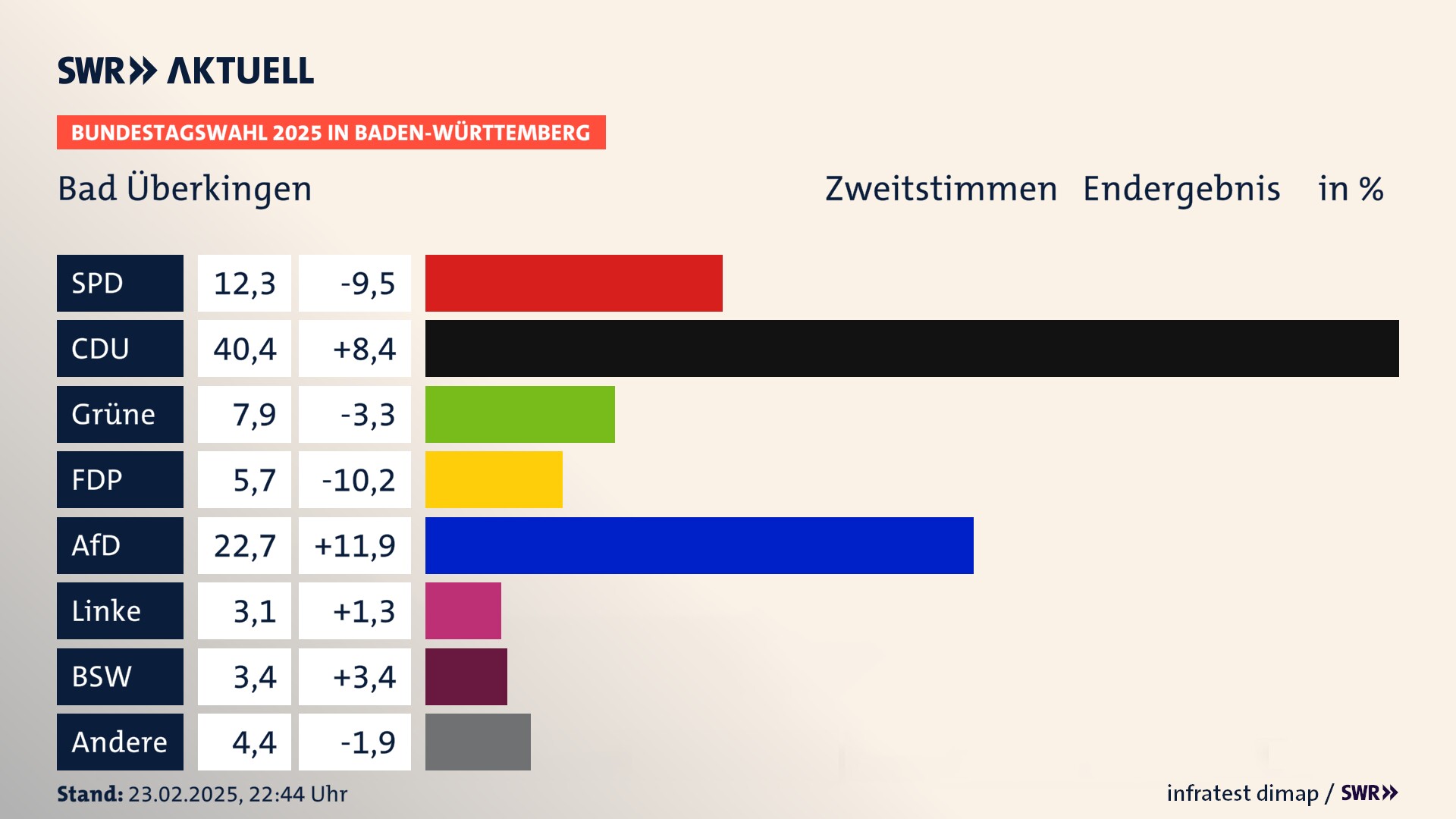 Bundestagswahl 2025 Endergebnis Zweitstimme für Bad Überkingen. In Bad Überkingen erzielt die SPD 12,3 Prozent der gültigen  Stimmen. Die CDU landet bei 40,4 Prozent. Die Grünen erreichen 7,9 Prozent. Die FDP kommt auf 5,7 Prozent. Die AfD landet bei 22,7 Prozent. Die Linke erreicht 3,1 Prozent. Die 2021 nicht angetretene Partei BSW bekommt 3,4 Prozent.