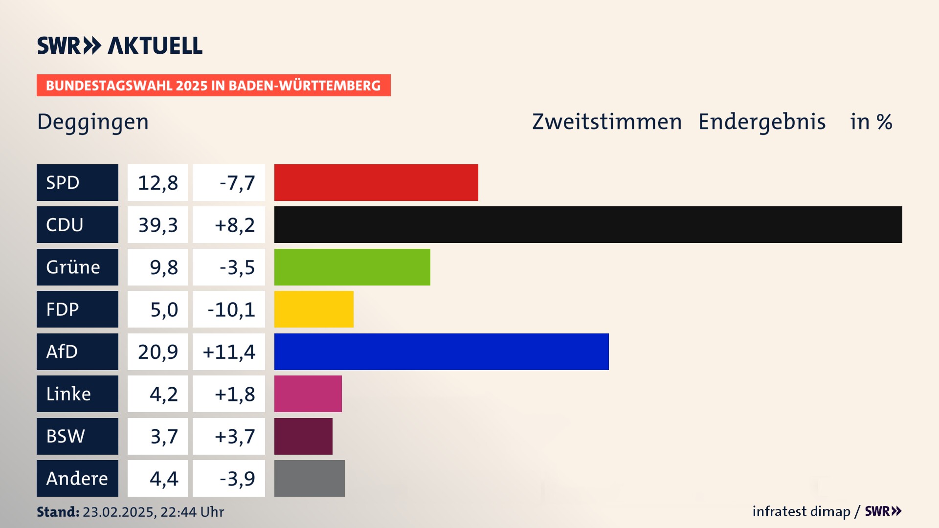 Bundestagswahl 2025 Endergebnis Zweitstimme für Deggingen. In Deggingen erzielt die SPD 12,8 Prozent der gültigen  Stimmen. Die CDU landet bei 39,3 Prozent. Die Grünen erreichen 9,8 Prozent. Die FDP kommt auf 5,0 Prozent. Die AfD landet bei 20,9 Prozent. Die Linke erreicht 4,2 Prozent. Die 2021 nicht angetretene Partei BSW bekommt 3,7 Prozent.
