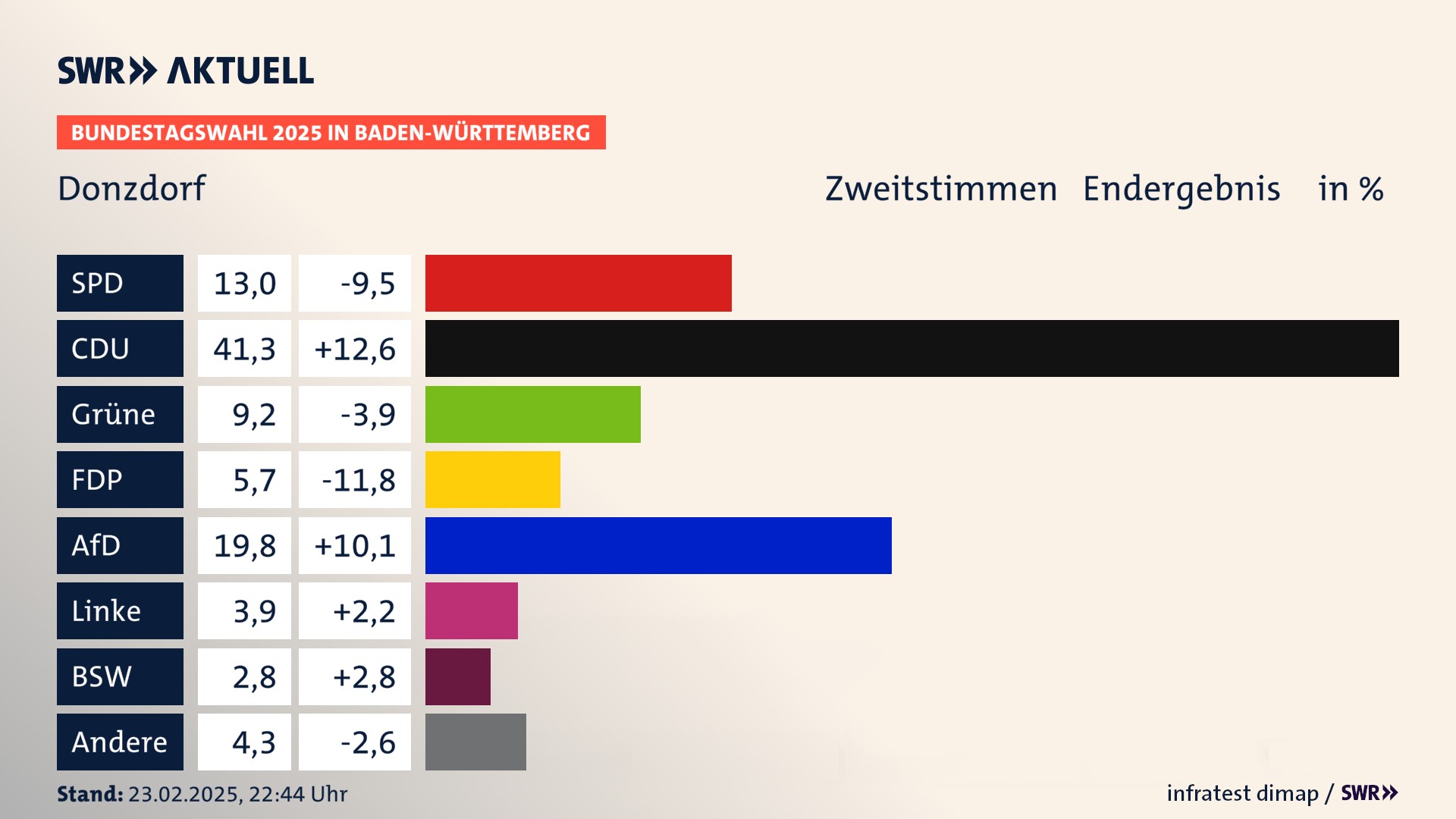 Bundestagswahl 2025 Endergebnis Zweitstimme für Donzdorf. In Donzdorf, Stadt erzielt die SPD 13,0 Prozent der gültigen  Stimmen. Die CDU landet bei 41,3 Prozent. Die Grünen erreichen 9,2 Prozent. Die FDP kommt auf 5,7 Prozent. Die AfD landet bei 19,8 Prozent. Die Linke erreicht 3,9 Prozent. Die 2021 nicht angetretene Partei BSW bekommt 2,8 Prozent.