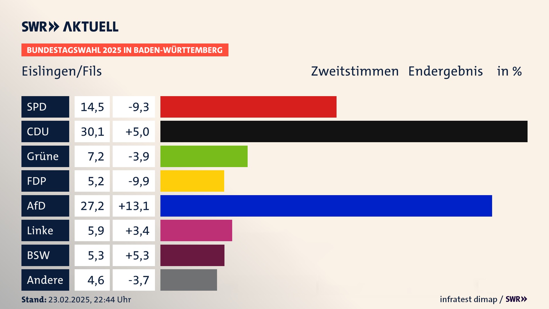 Bundestagswahl 2025 Endergebnis Zweitstimme für Eislingen/Fils. In Eislingen/Fils, Stadt erzielt die SPD 14,5 Prozent der gültigen  Stimmen. Die CDU landet bei 30,1 Prozent. Die Grünen erreichen 7,2 Prozent. Die FDP kommt auf 5,2 Prozent. Die AfD landet bei 27,2 Prozent. Die Linke erreicht 5,9 Prozent. Die 2021 nicht angetretene Partei BSW bekommt 5,3 Prozent.