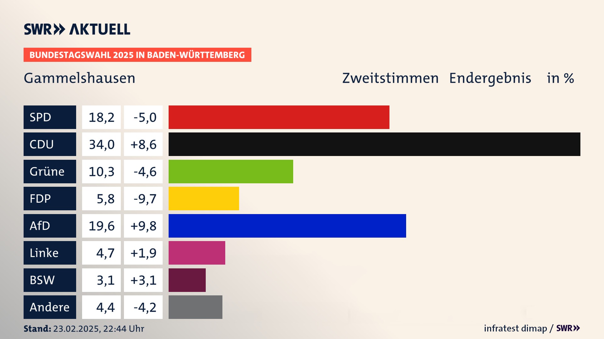 Bundestagswahl 2025 Endergebnis Zweitstimme für Gammelshausen. In Gammelshausen erzielt die SPD 18,2 Prozent der gültigen  Stimmen. Die CDU landet bei 34,0 Prozent. Die Grünen erreichen 10,3 Prozent. Die FDP kommt auf 5,8 Prozent. Die AfD landet bei 19,6 Prozent. Die Linke erreicht 4,7 Prozent. Die 2021 nicht angetretene Partei BSW bekommt 3,1 Prozent.