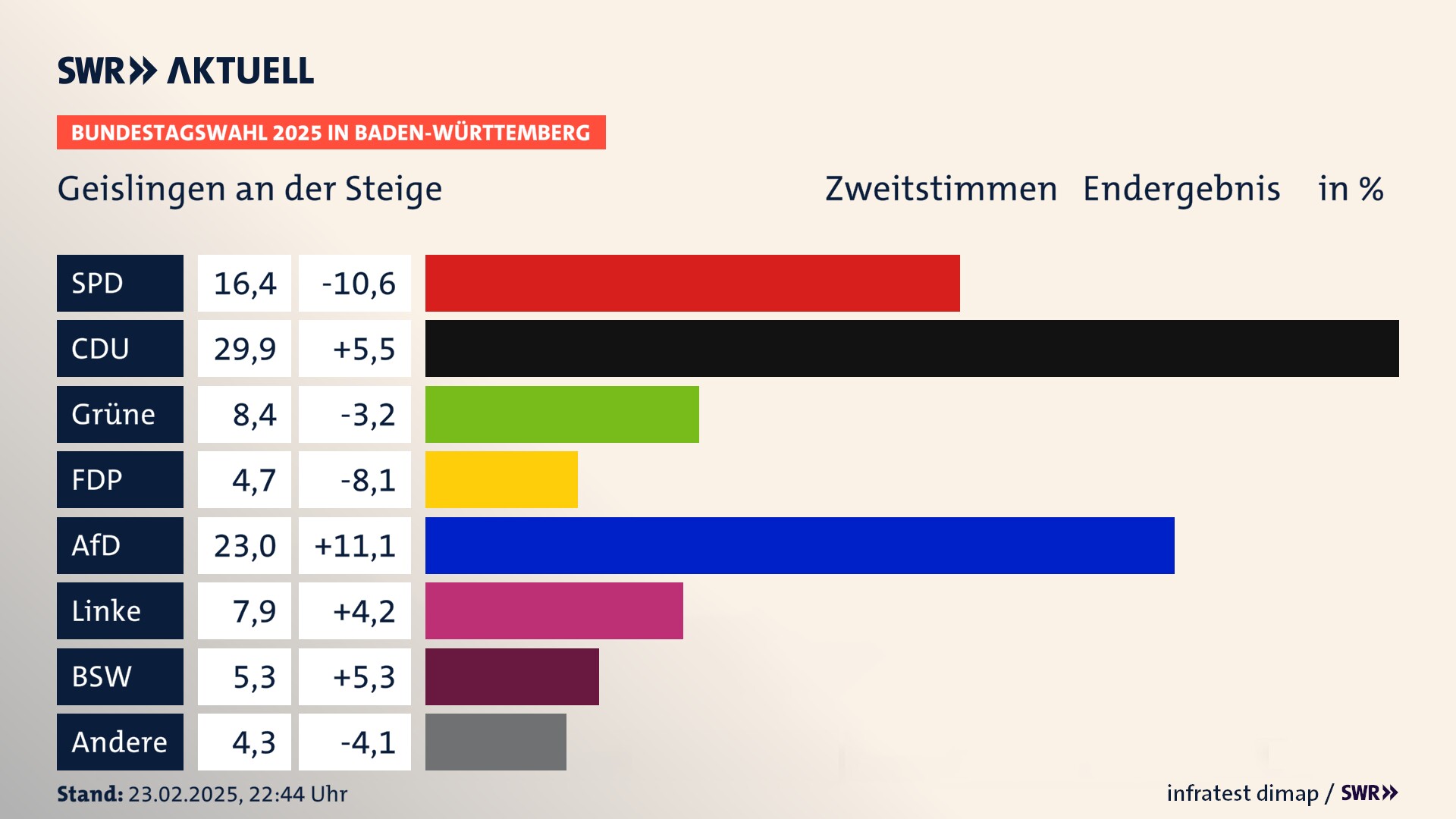 Bundestagswahl 2025 Endergebnis Zweitstimme für Geislingen an der Steige. In Geislingen an der Steige, Stadt erzielt die SPD 16,4 Prozent der gültigen  Stimmen. Die CDU landet bei 29,9 Prozent. Die Grünen erreichen 8,4 Prozent. Die FDP kommt auf 4,7 Prozent. Die AfD landet bei 23,0 Prozent. Die Linke erreicht 7,9 Prozent. Die 2021 nicht angetretene Partei BSW bekommt 5,3 Prozent.
