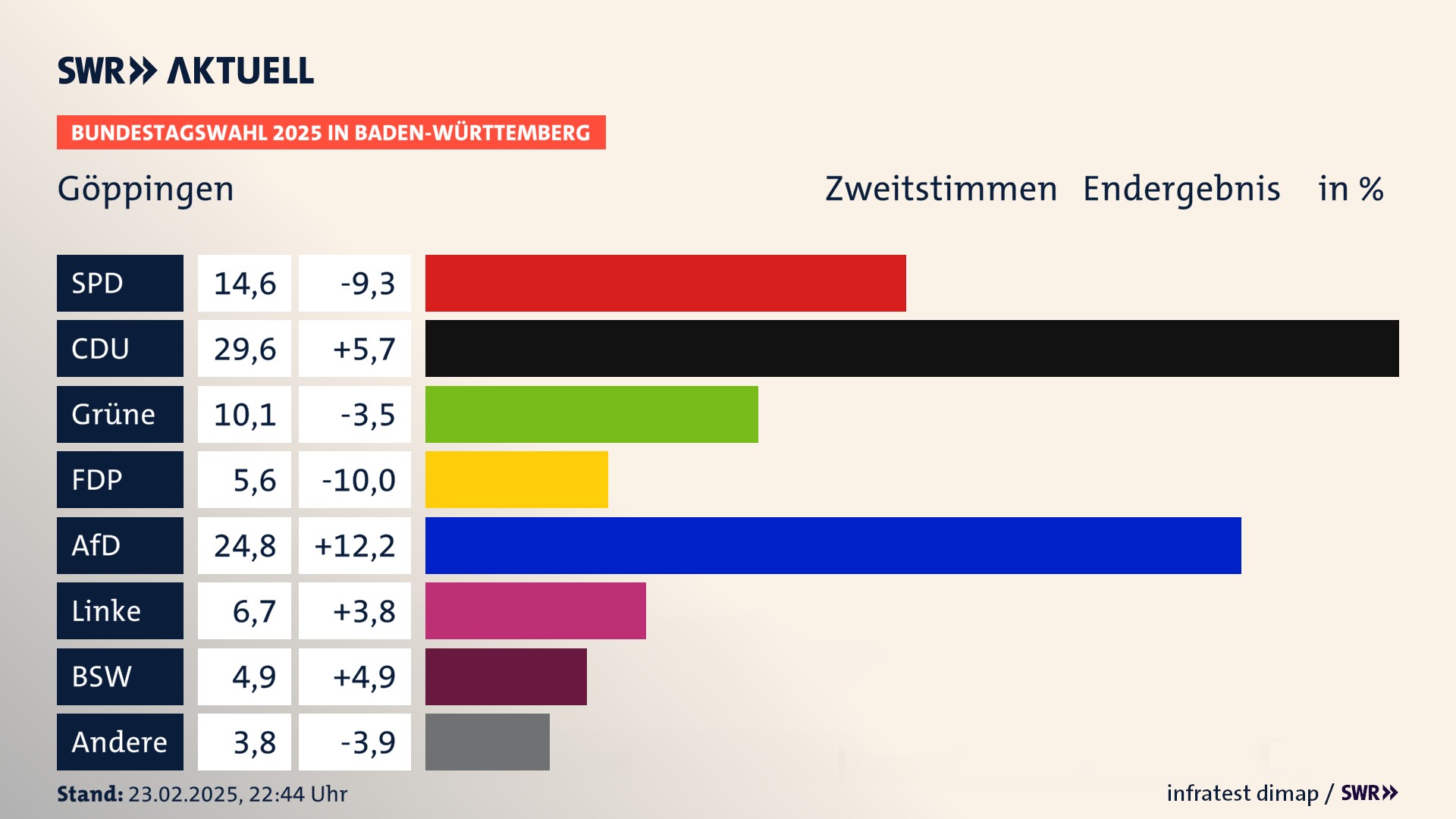Bundestagswahl 2025 Endergebnis Zweitstimme für Göppingen. In Göppingen, Stadt erzielt die SPD 14,6 Prozent der gültigen  Stimmen. Die CDU landet bei 29,6 Prozent. Die Grünen erreichen 10,1 Prozent. Die FDP kommt auf 5,6 Prozent. Die AfD landet bei 24,8 Prozent. Die Linke erreicht 6,7 Prozent. Die 2021 nicht angetretene Partei BSW bekommt 4,9 Prozent.