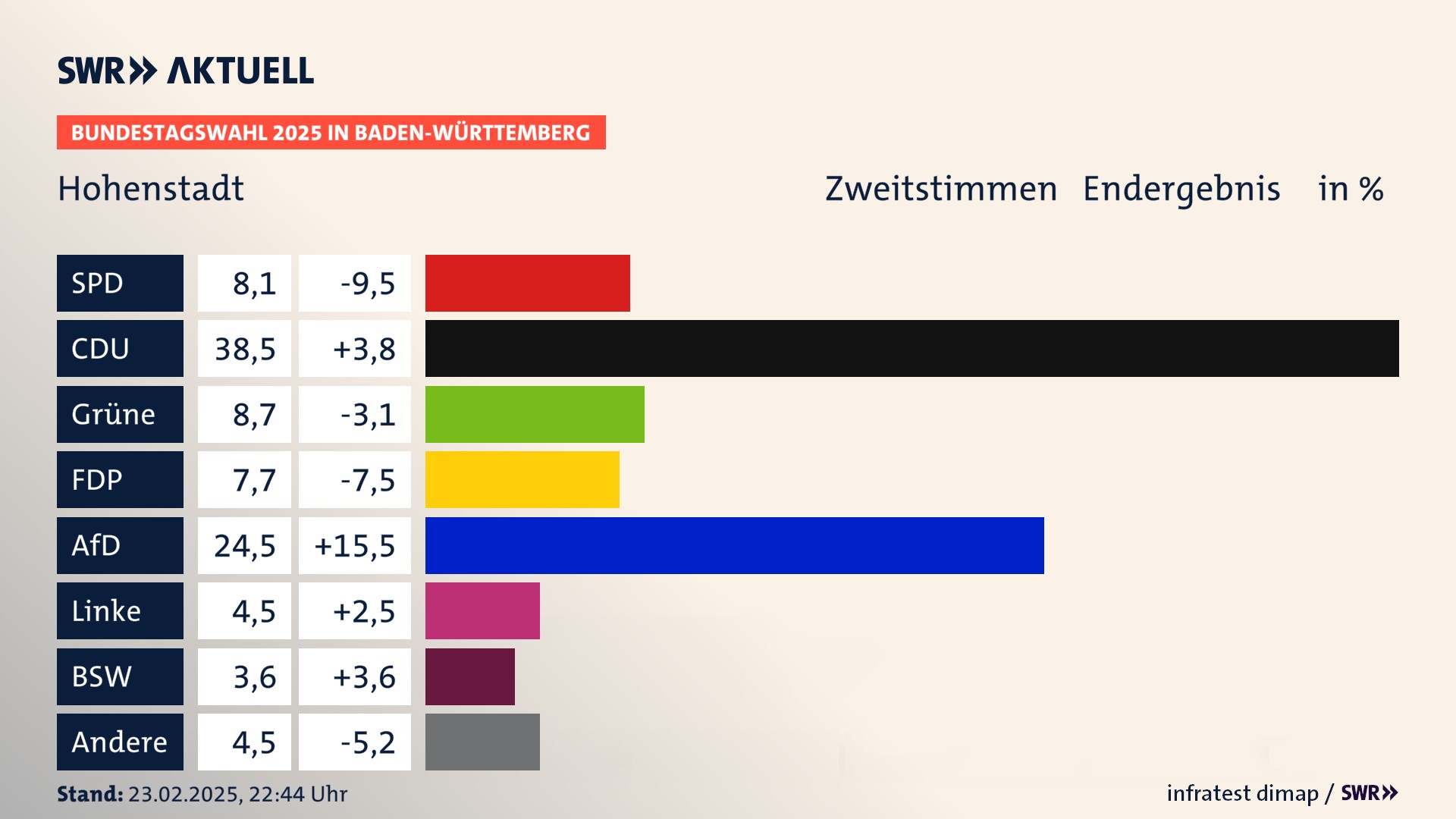 Bundestagswahl 2025 Endergebnis Zweitstimme für Hohenstadt. In Hohenstadt erzielt die SPD 8,1 Prozent der gültigen  Stimmen. Die CDU landet bei 38,5 Prozent. Die Grünen erreichen 8,7 Prozent. Die FDP kommt auf 7,7 Prozent. Die AfD landet bei 24,5 Prozent. Die Linke erreicht 4,5 Prozent. Die 2021 nicht angetretene Partei BSW bekommt 3,6 Prozent.