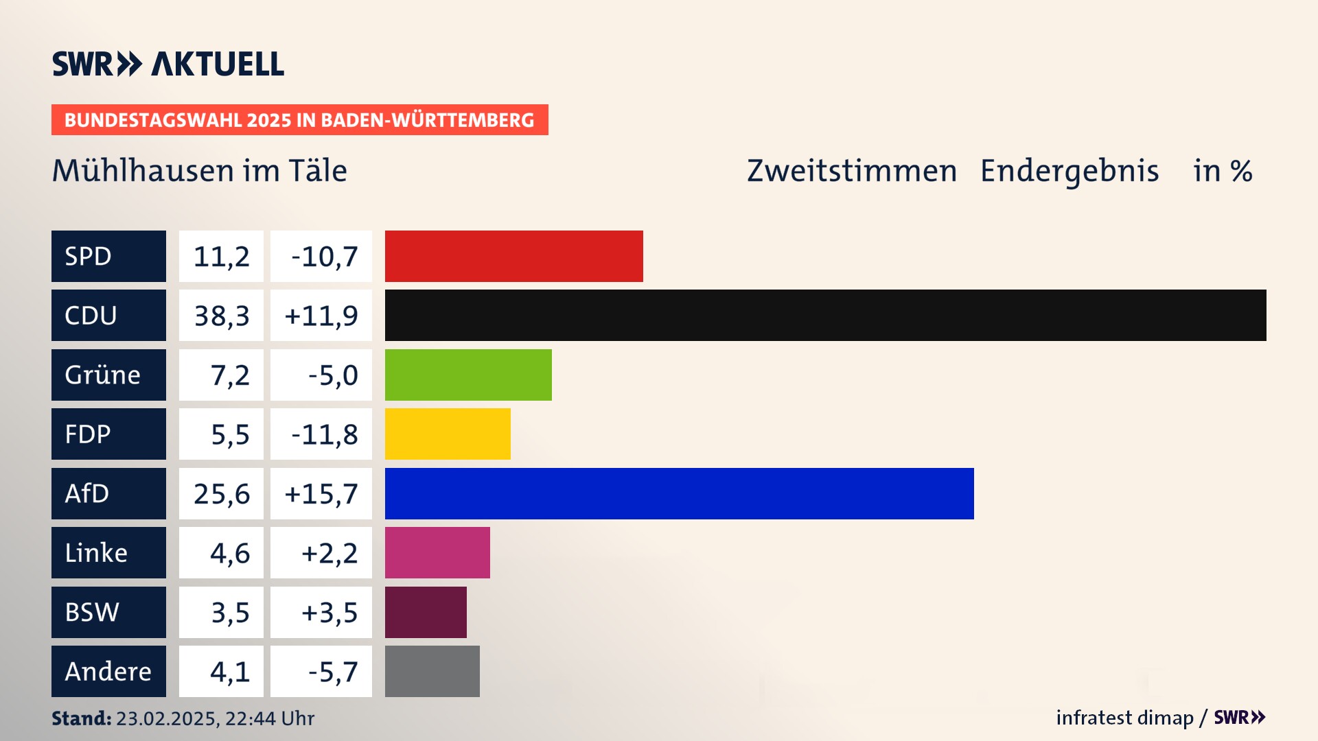 Bundestagswahl 2025 Endergebnis Zweitstimme für Mühlhausen im Täle. In Mühlhausen im Täle erzielt die SPD 11,2 Prozent der gültigen  Stimmen. Die CDU landet bei 38,3 Prozent. Die Grünen erreichen 7,2 Prozent. Die FDP kommt auf 5,5 Prozent. Die AfD landet bei 25,6 Prozent. Die Linke erreicht 4,6 Prozent. Die 2021 nicht angetretene Partei BSW bekommt 3,5 Prozent.
