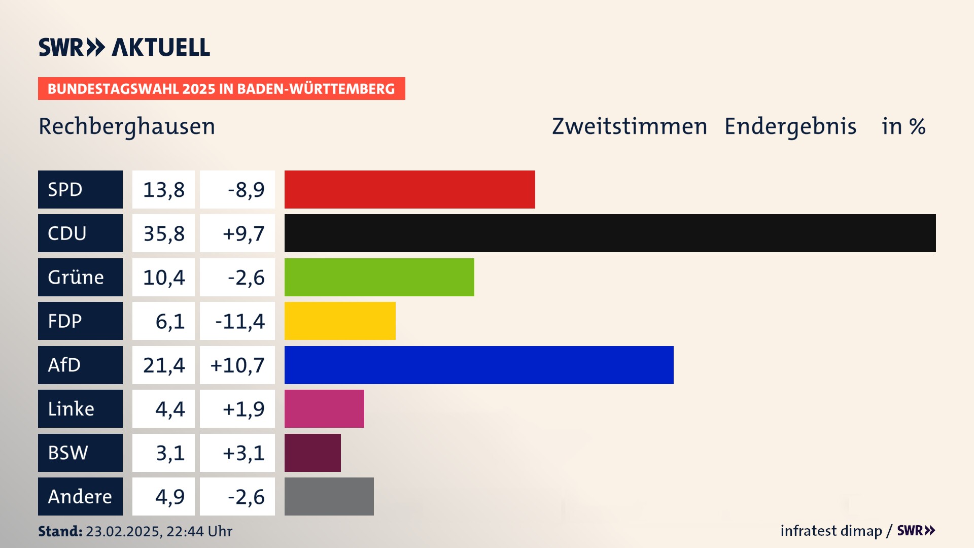 Bundestagswahl 2025 Endergebnis Zweitstimme für Rechberghausen. In Rechberghausen erzielt die SPD 13,8 Prozent der gültigen  Stimmen. Die CDU landet bei 35,8 Prozent. Die Grünen erreichen 10,4 Prozent. Die FDP kommt auf 6,1 Prozent. Die AfD landet bei 21,4 Prozent. Die Linke erreicht 4,4 Prozent. Die 2021 nicht angetretene Partei BSW bekommt 3,1 Prozent.
