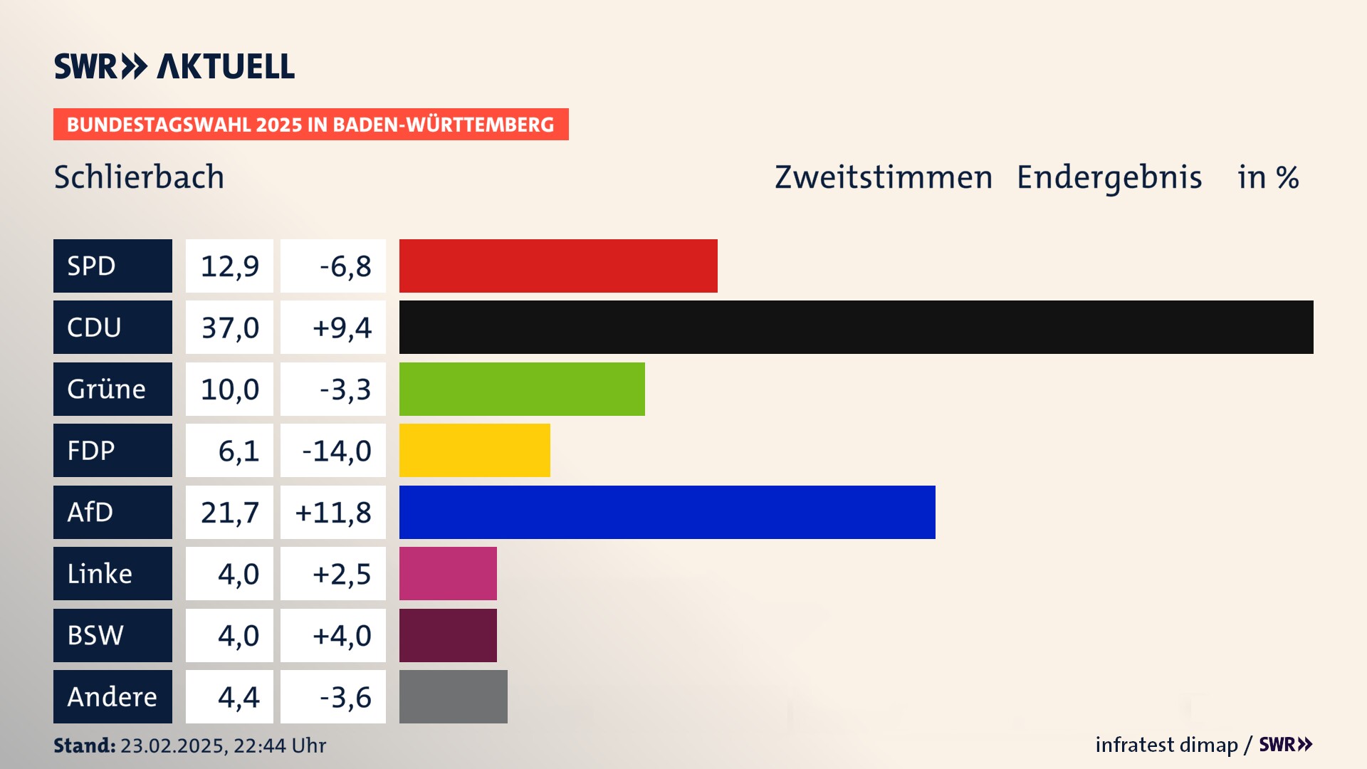 Bundestagswahl 2025 Endergebnis Zweitstimme für Schlierbach. In Schlierbach erzielt die SPD 12,9 Prozent der gültigen  Stimmen. Die CDU landet bei 37,0 Prozent. Die Grünen erreichen 10,0 Prozent. Die FDP kommt auf 6,1 Prozent. Die AfD landet bei 21,7 Prozent. Die Linke erreicht 4,0 Prozent. Die 2021 nicht angetretene Partei BSW bekommt 4,0 Prozent.