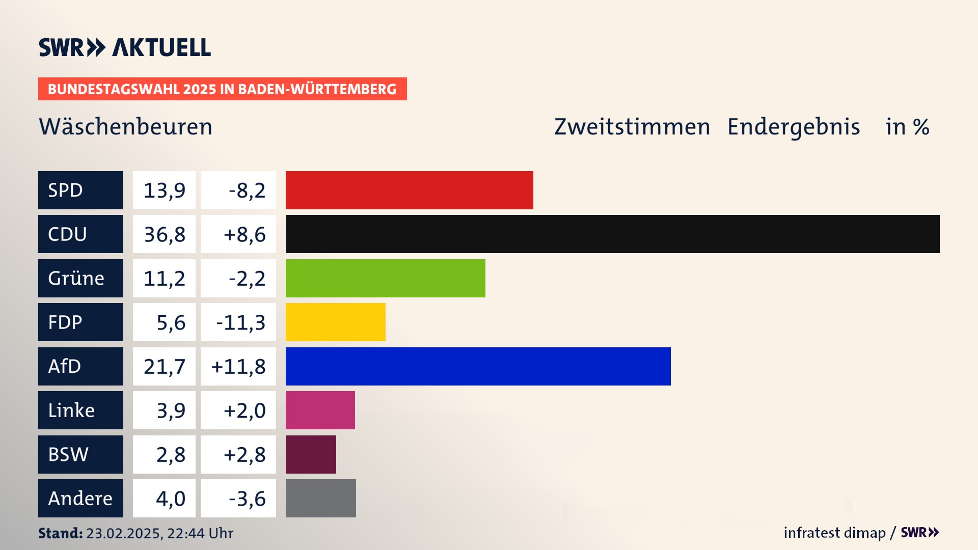 Bundestagswahl 2025 Endergebnis Zweitstimme für Wäschenbeuren. In Wäschenbeuren erzielt die SPD 13,9 Prozent der gültigen  Stimmen. Die CDU landet bei 36,8 Prozent. Die Grünen erreichen 11,2 Prozent. Die FDP kommt auf 5,6 Prozent. Die AfD landet bei 21,7 Prozent. Die Linke erreicht 3,9 Prozent. Die 2021 nicht angetretene Partei BSW bekommt 2,8 Prozent.