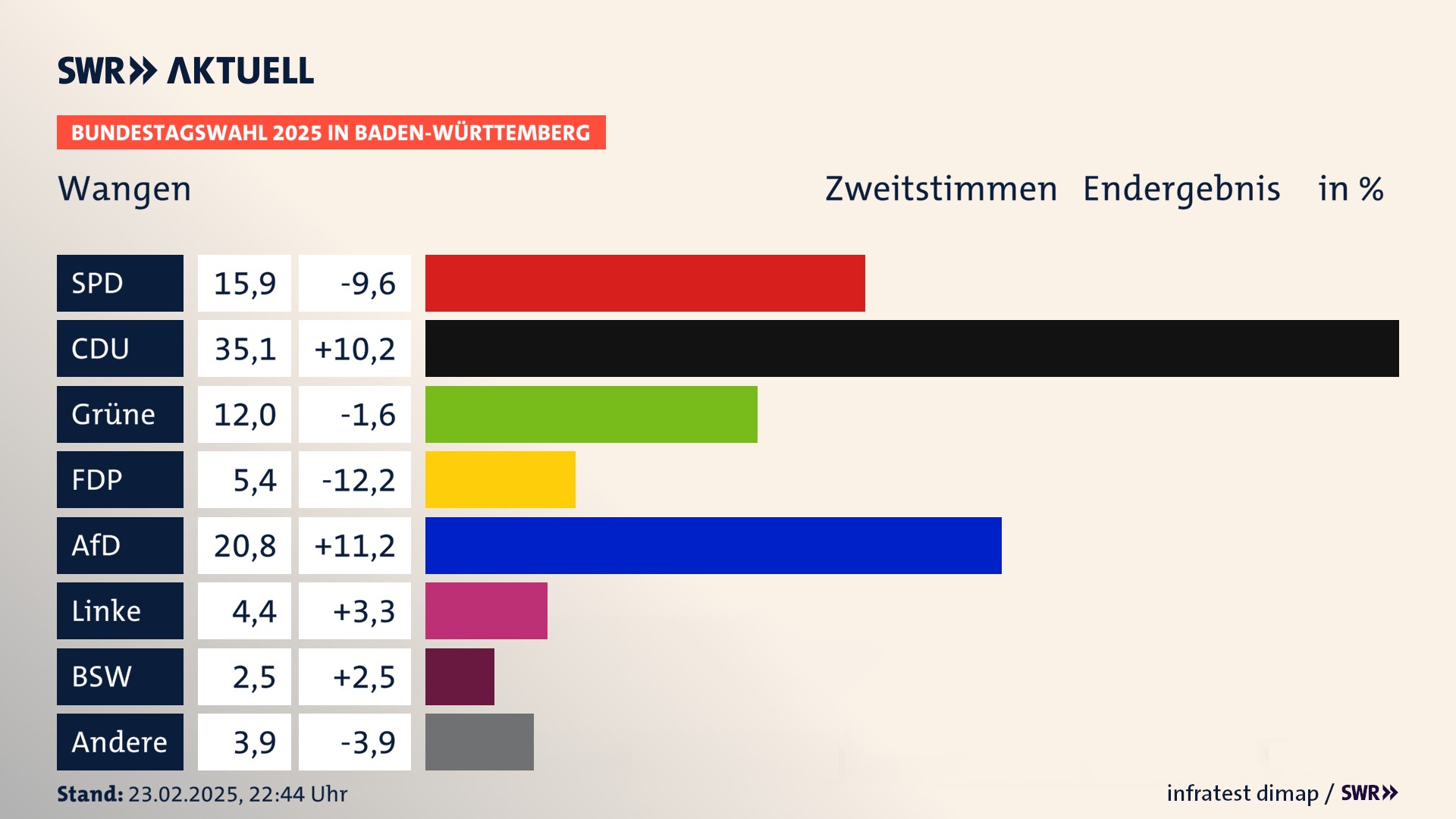 Bundestagswahl 2025 Endergebnis Zweitstimme für Wangen. In Wangen erzielt die SPD 15,9 Prozent der gültigen  Stimmen. Die CDU landet bei 35,1 Prozent. Die Grünen erreichen 12,0 Prozent. Die FDP kommt auf 5,4 Prozent. Die AfD landet bei 20,8 Prozent. Die Linke erreicht 4,4 Prozent. Die 2021 nicht angetretene Partei BSW bekommt 2,5 Prozent.