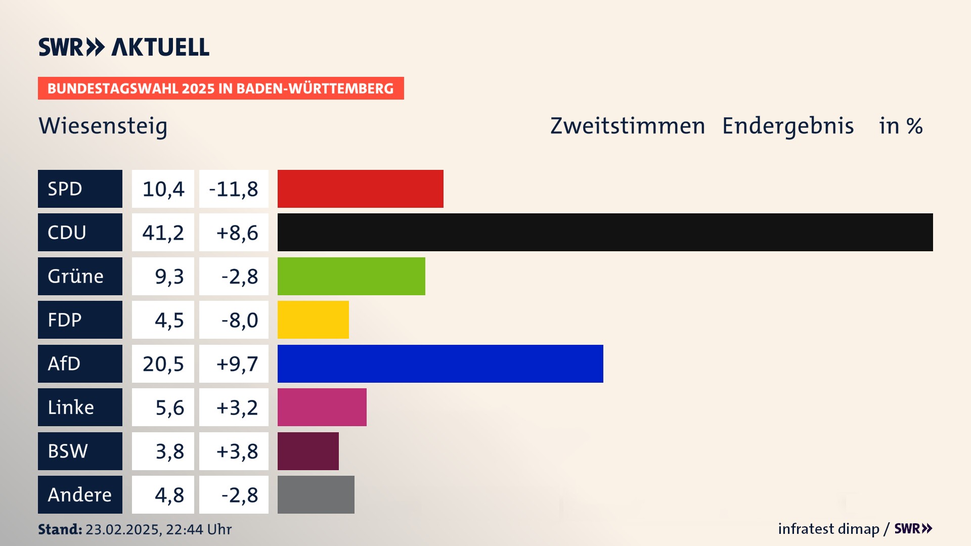 Bundestagswahl 2025 Endergebnis Zweitstimme für Wiesensteig. In Wiesensteig, Stadt erzielt die SPD 10,4 Prozent der gültigen  Stimmen. Die CDU landet bei 41,2 Prozent. Die Grünen erreichen 9,3 Prozent. Die FDP kommt auf 4,5 Prozent. Die AfD landet bei 20,5 Prozent. Die Linke erreicht 5,6 Prozent. Die 2021 nicht angetretene Partei BSW bekommt 3,8 Prozent.