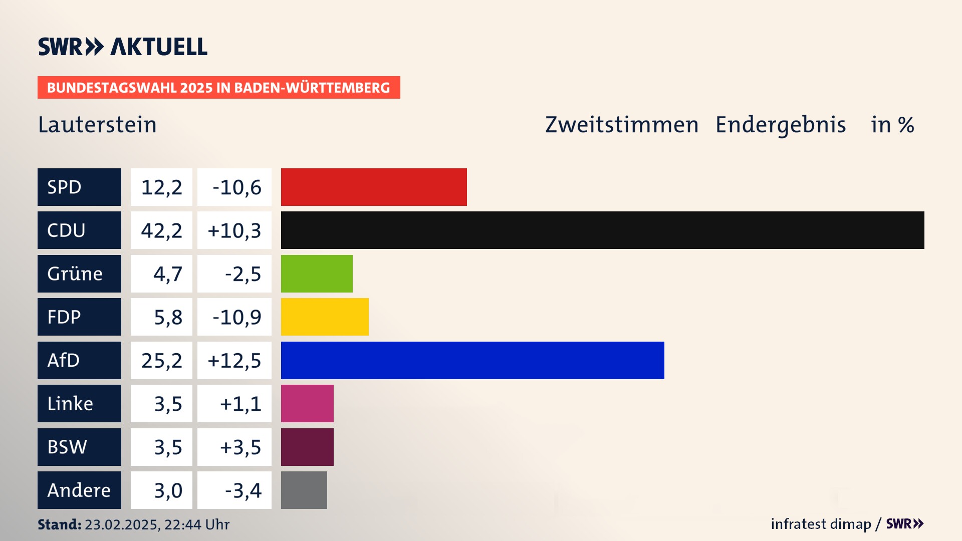 Bundestagswahl 2025 Endergebnis Zweitstimme für Lauterstein. In Lauterstein, Stadt erzielt die SPD 12,2 Prozent der gültigen  Stimmen. Die CDU landet bei 42,2 Prozent. Die Grünen erreichen 4,7 Prozent. Die FDP kommt auf 5,8 Prozent. Die AfD landet bei 25,2 Prozent. Die Linke erreicht 3,5 Prozent. Die 2021 nicht angetretene Partei BSW bekommt 3,5 Prozent.