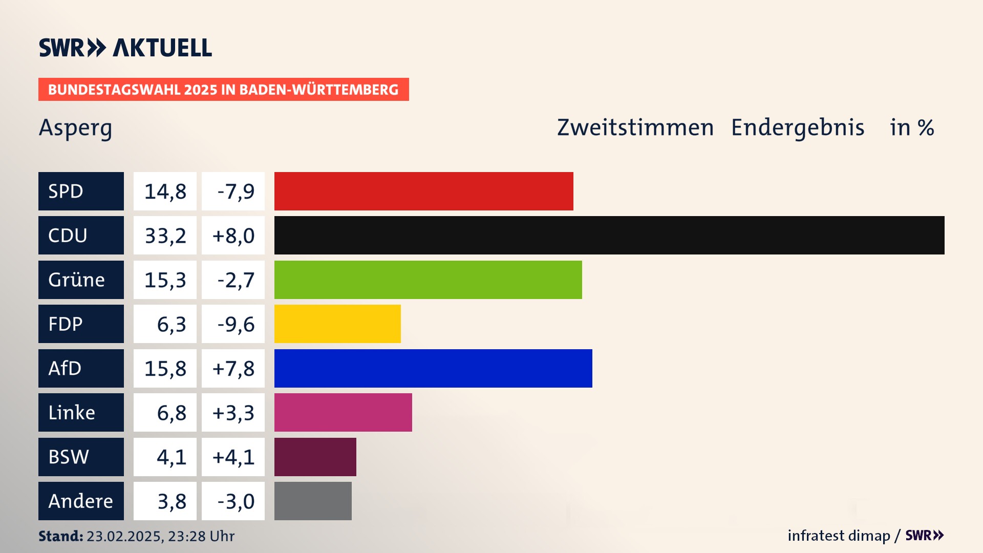 Bundestagswahl 2025 Endergebnis Zweitstimme für Asperg. In Asperg, Stadt erzielt die SPD 14,8 Prozent der gültigen  Stimmen. Die CDU landet bei 33,2 Prozent. Die Grünen erreichen 15,3 Prozent. Die FDP kommt auf 6,3 Prozent. Die AfD landet bei 15,8 Prozent. Die Linke erreicht 6,8 Prozent. Die 2021 nicht angetretene Partei BSW bekommt 4,1 Prozent.