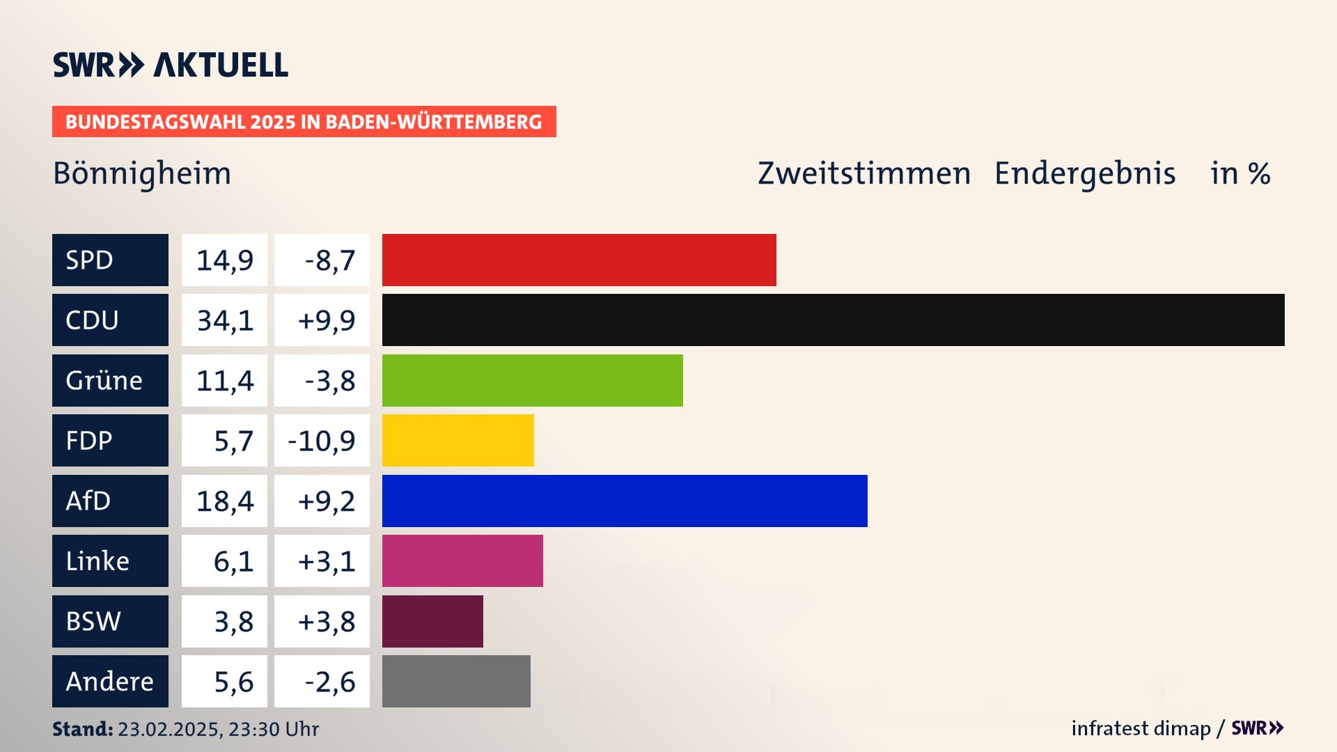 Bundestagswahl 2025 Endergebnis Zweitstimme für Bönnigheim. In Bönnigheim, Stadt erzielt die SPD 14,9 Prozent der gültigen  Stimmen. Die CDU landet bei 34,1 Prozent. Die Grünen erreichen 11,4 Prozent. Die FDP kommt auf 5,7 Prozent. Die AfD landet bei 18,4 Prozent. Die Linke erreicht 6,1 Prozent. Die 2021 nicht angetretene Partei BSW bekommt 3,8 Prozent.