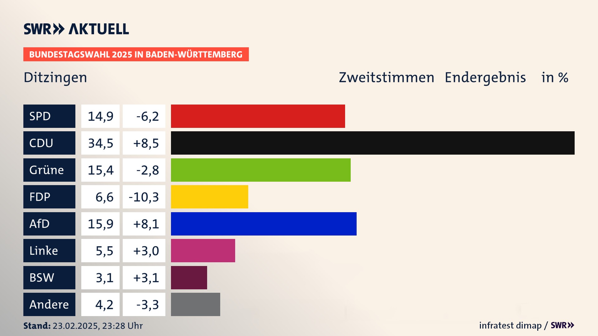 Bundestagswahl 2025 Endergebnis Zweitstimme für Ditzingen. In Ditzingen, Stadt erzielt die SPD 14,9 Prozent der gültigen  Stimmen. Die CDU landet bei 34,5 Prozent. Die Grünen erreichen 15,4 Prozent. Die FDP kommt auf 6,6 Prozent. Die AfD landet bei 15,9 Prozent. Die Linke erreicht 5,5 Prozent. Die 2021 nicht angetretene Partei BSW bekommt 3,1 Prozent.