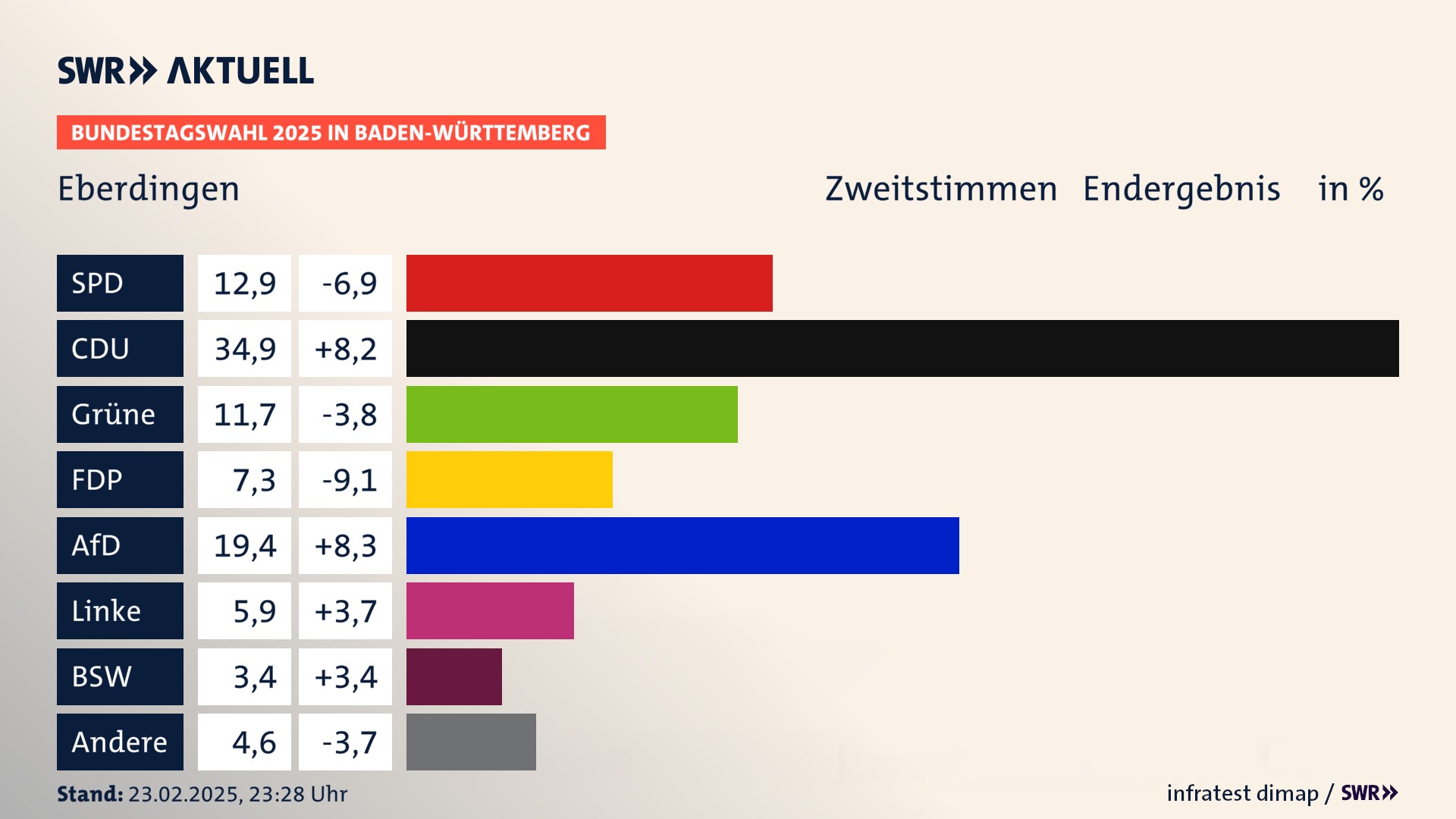 Bundestagswahl 2025 Endergebnis Zweitstimme für Eberdingen. In Eberdingen erzielt die SPD 12,9 Prozent der gültigen  Stimmen. Die CDU landet bei 34,9 Prozent. Die Grünen erreichen 11,7 Prozent. Die FDP kommt auf 7,3 Prozent. Die AfD landet bei 19,4 Prozent. Die Linke erreicht 5,9 Prozent. Die 2021 nicht angetretene Partei BSW bekommt 3,4 Prozent.