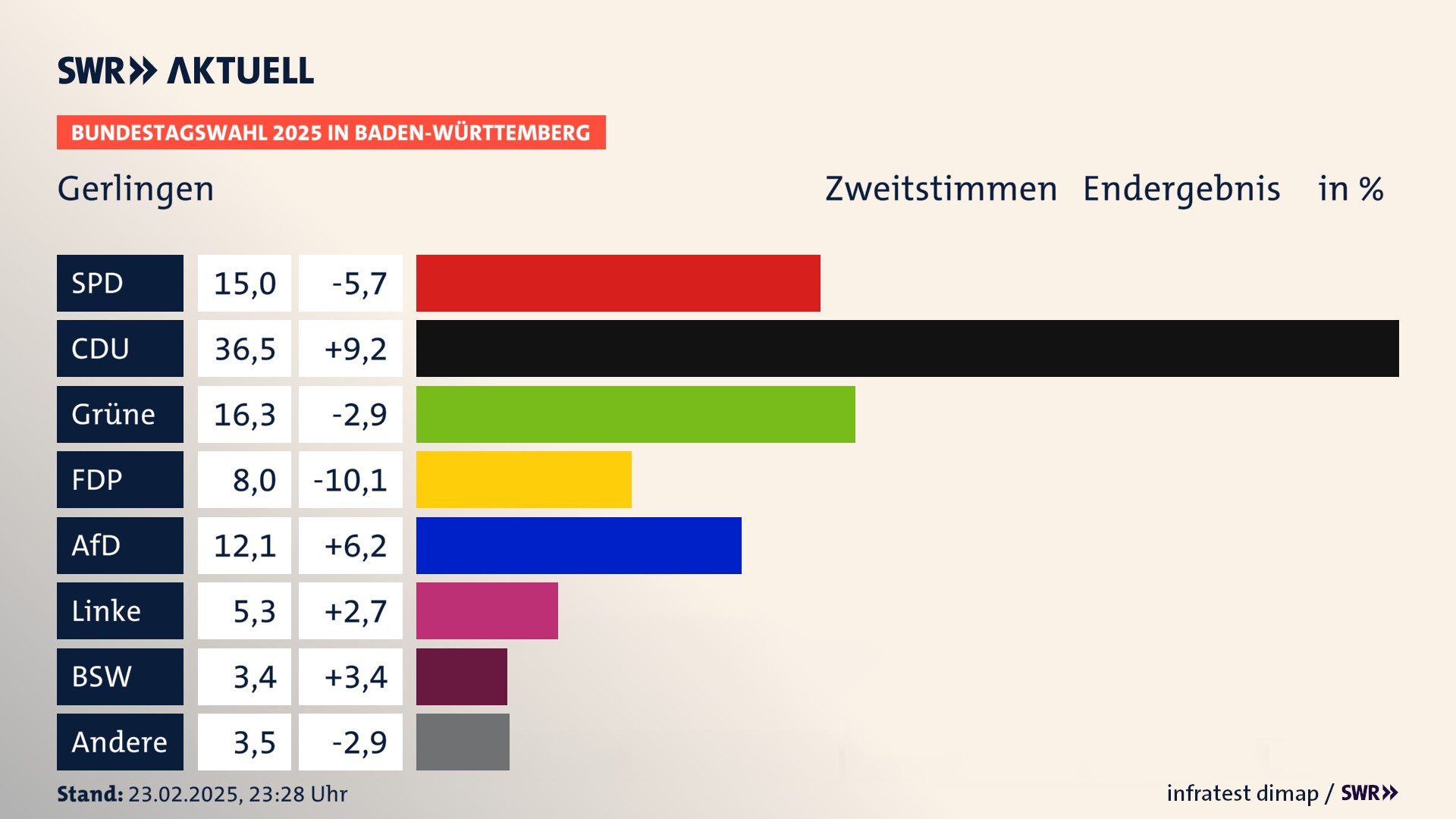 Bundestagswahl 2025 Endergebnis Zweitstimme für Gerlingen. In Gerlingen, Stadt erzielt die SPD 15,0 Prozent der gültigen  Stimmen. Die CDU landet bei 36,5 Prozent. Die Grünen erreichen 16,3 Prozent. Die FDP kommt auf 8,0 Prozent. Die AfD landet bei 12,1 Prozent. Die Linke erreicht 5,3 Prozent. Die 2021 nicht angetretene Partei BSW bekommt 3,4 Prozent.