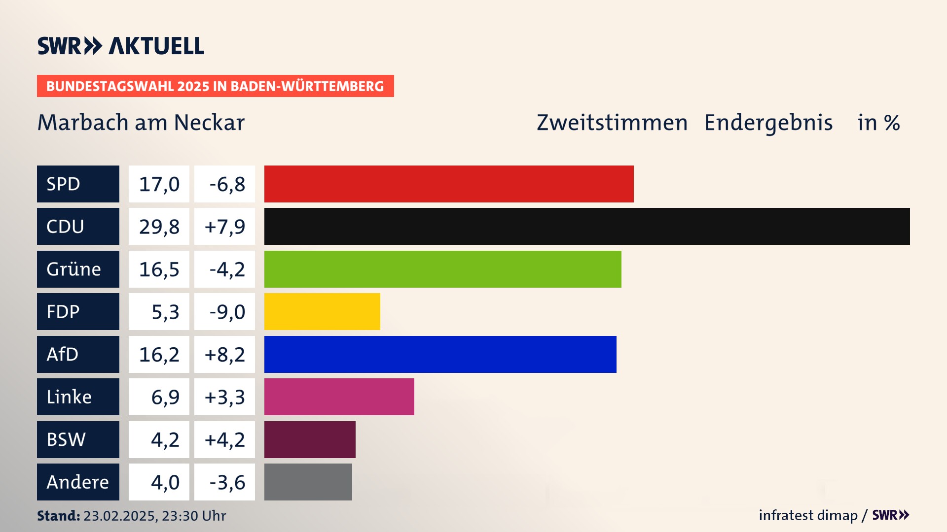Bundestagswahl 2025 Endergebnis Zweitstimme für Marbach am Neckar. In Marbach am Neckar, Stadt erzielt die SPD 17,0 Prozent der gültigen  Stimmen. Die CDU landet bei 29,8 Prozent. Die Grünen erreichen 16,5 Prozent. Die FDP kommt auf 5,3 Prozent. Die AfD landet bei 16,2 Prozent. Die Linke erreicht 6,9 Prozent. Die 2021 nicht angetretene Partei BSW bekommt 4,2 Prozent.