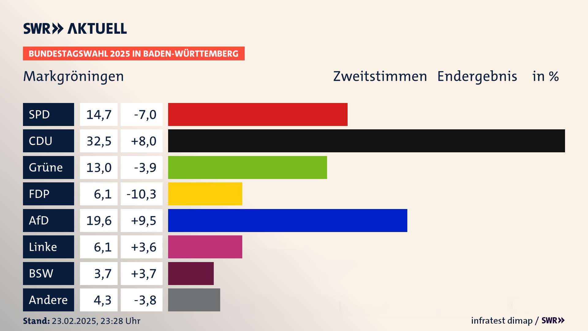 Bundestagswahl 2025 Endergebnis Zweitstimme für Markgröningen. In Markgröningen, Stadt erzielt die SPD 14,7 Prozent der gültigen  Stimmen. Die CDU landet bei 32,5 Prozent. Die Grünen erreichen 13,0 Prozent. Die FDP kommt auf 6,1 Prozent. Die AfD landet bei 19,6 Prozent. Die Linke erreicht 6,1 Prozent. Die 2021 nicht angetretene Partei BSW bekommt 3,7 Prozent.